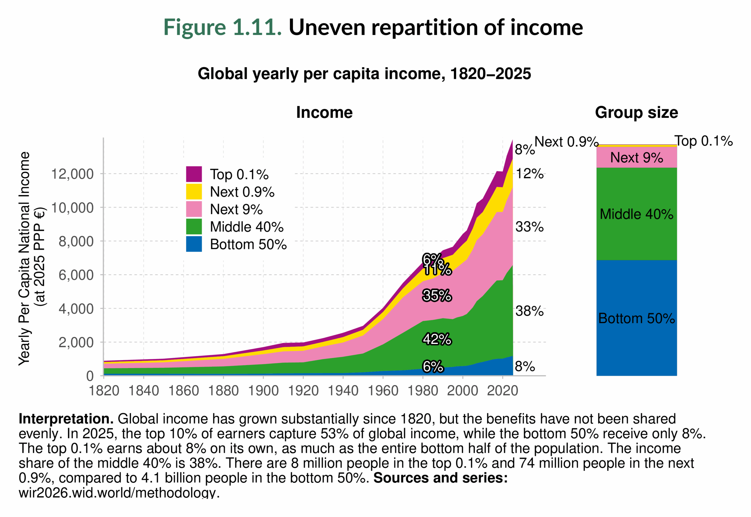 Figure 1.11. Uneven repartition of income