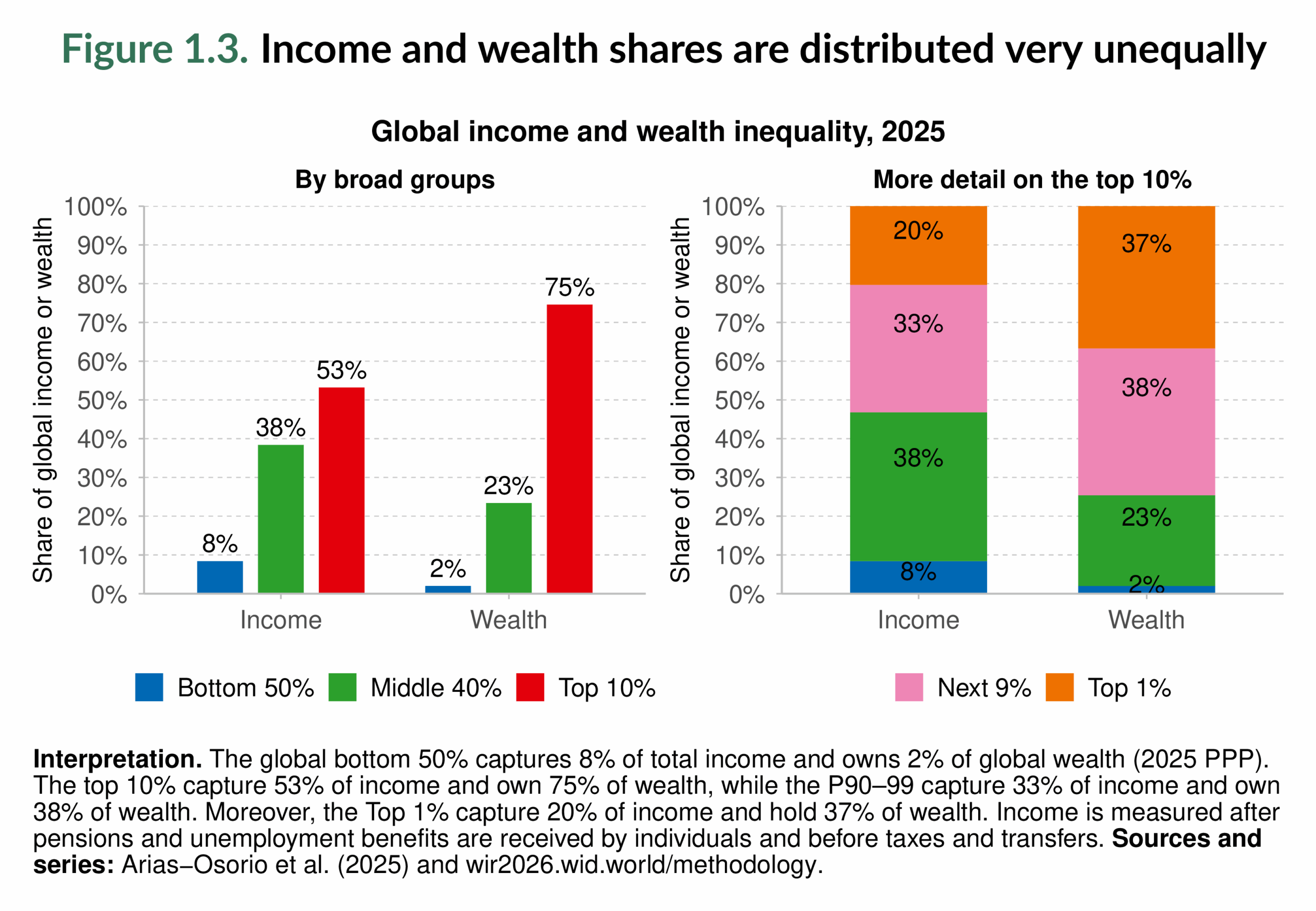Figure 1.3. Income and wealth shares are distributed very unequally