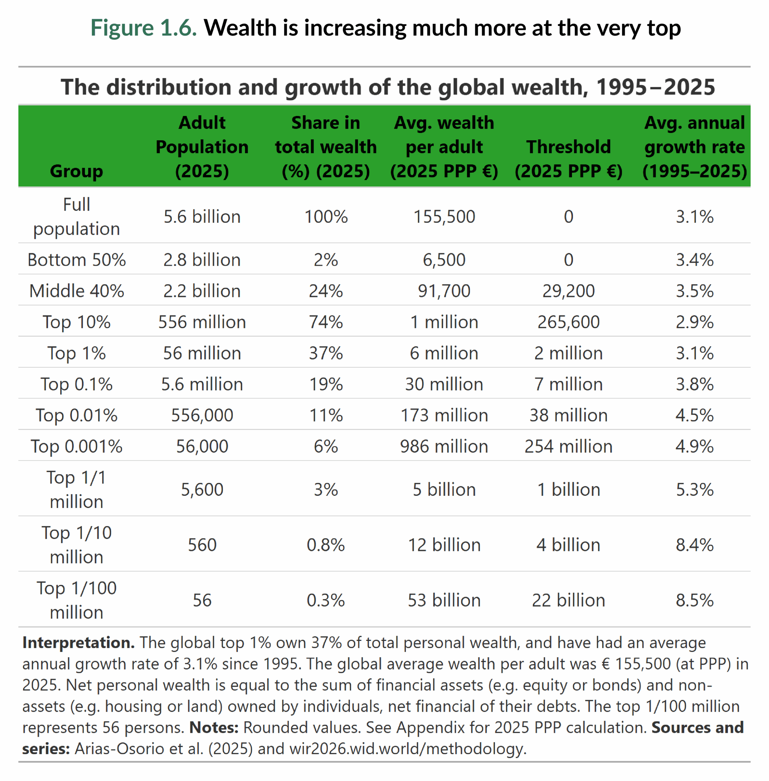 Figure 1.6. Wealth is increasing much more at the very top