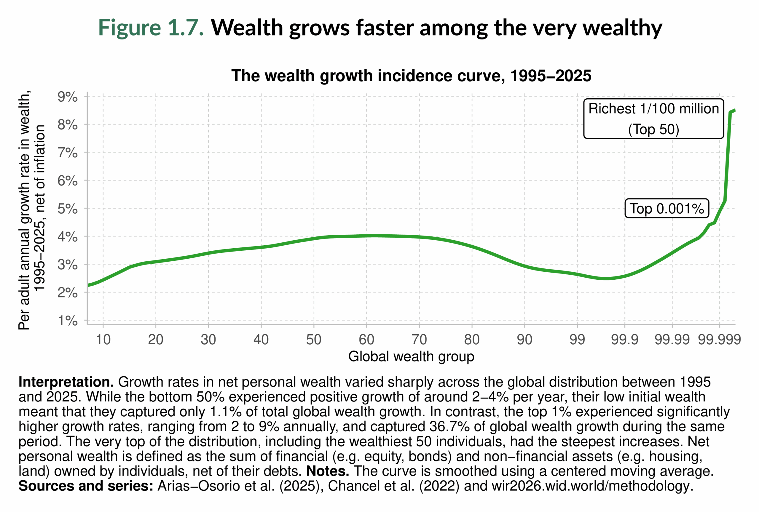 Figure 1.7. Wealth grows faster among the very wealthy