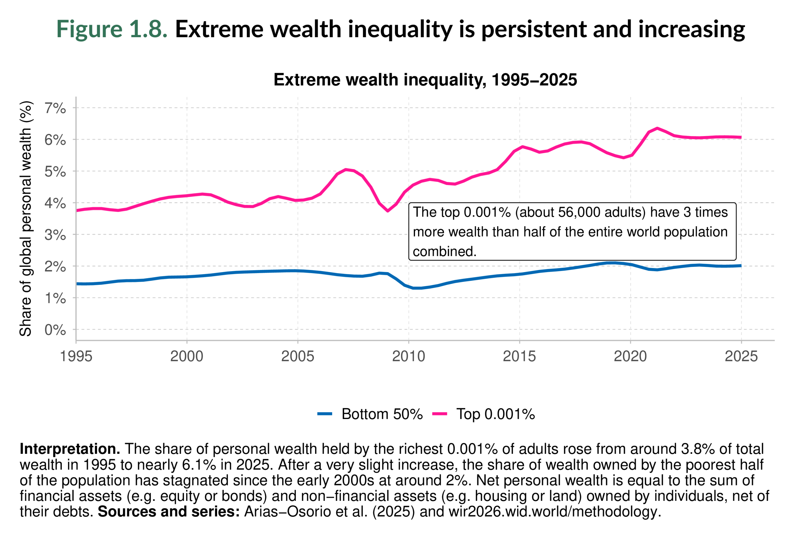 Figure 1.8. Extreme wealth inequality is persistent and increasing