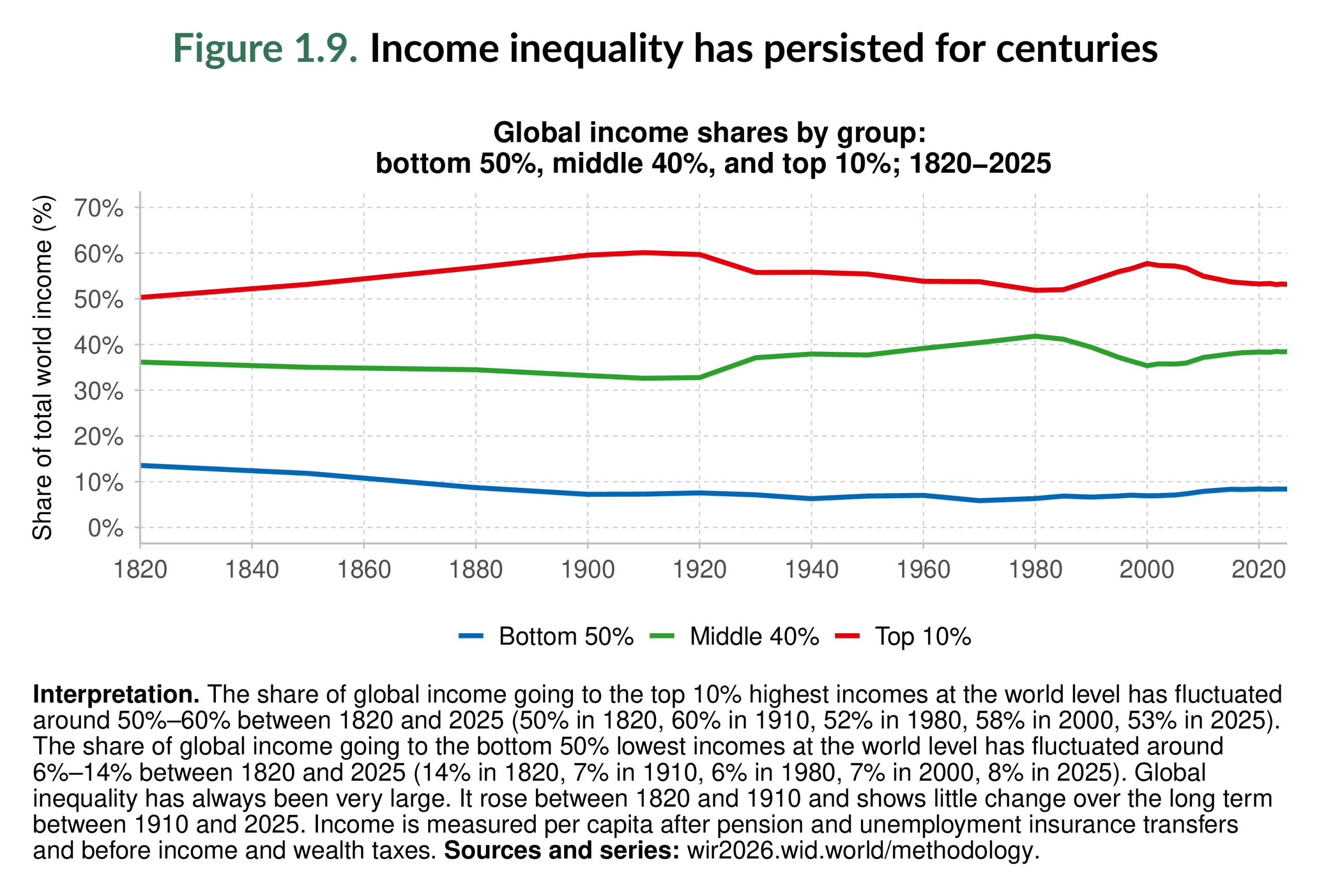 Figure 1.9. Income inequality has persisted for centuries