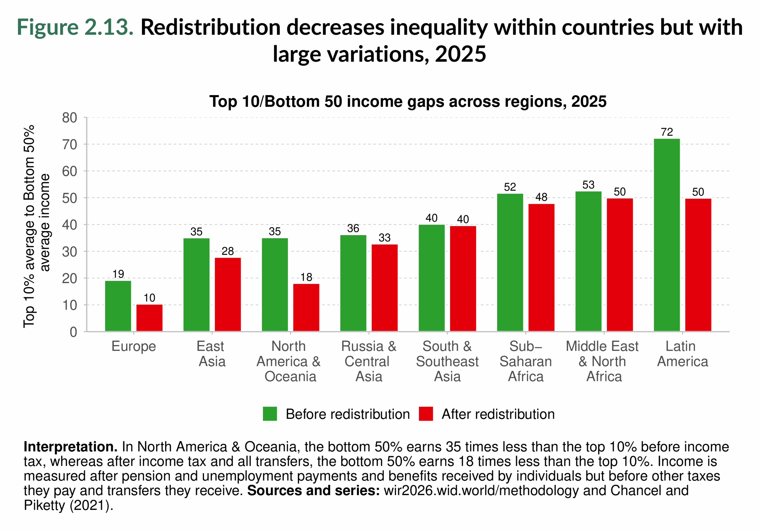 Figure 2.13. Redistribution decreases inequality within countries but with large variations