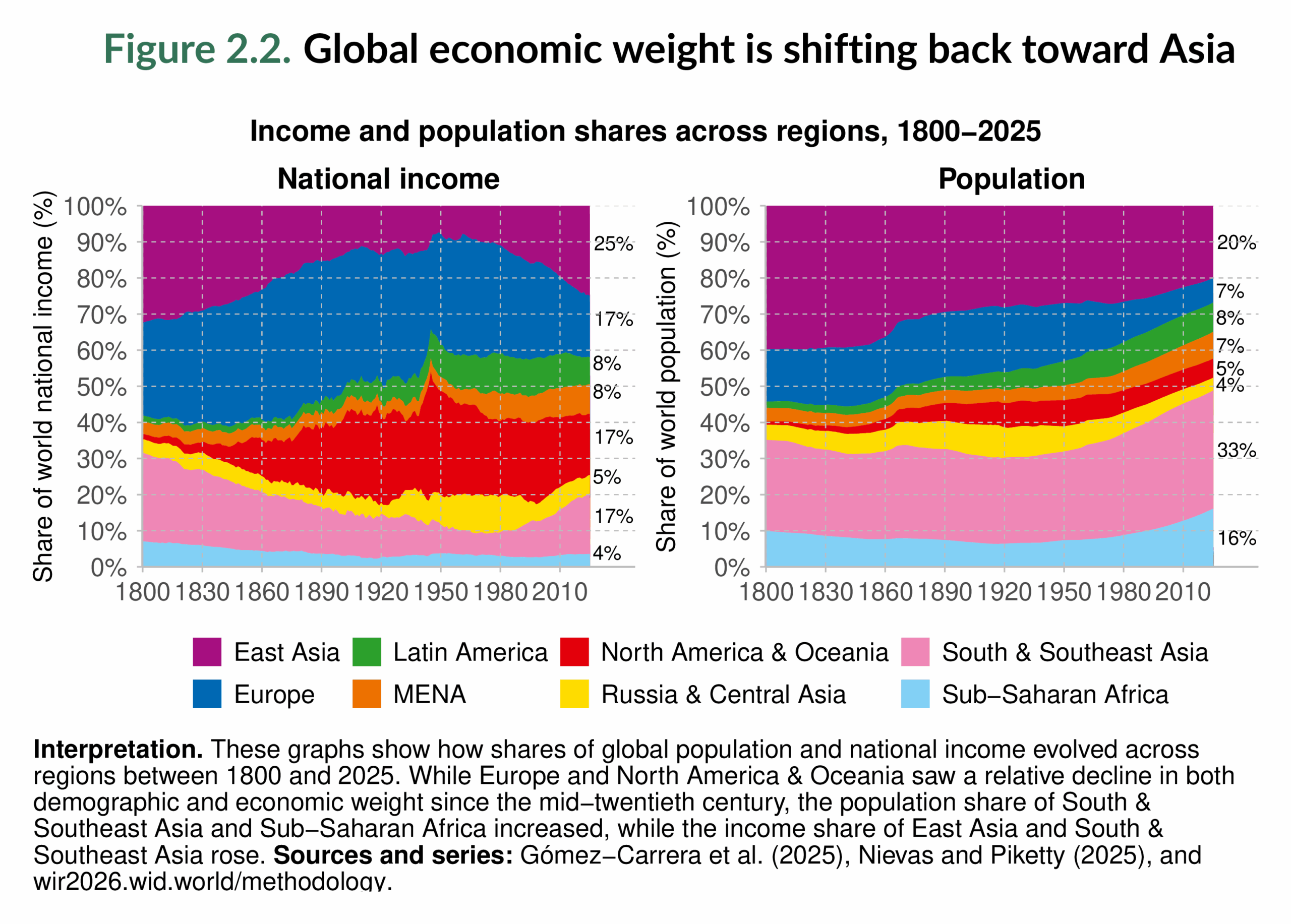 Figure 2.2. Global economic weight is shifting back toward Asia