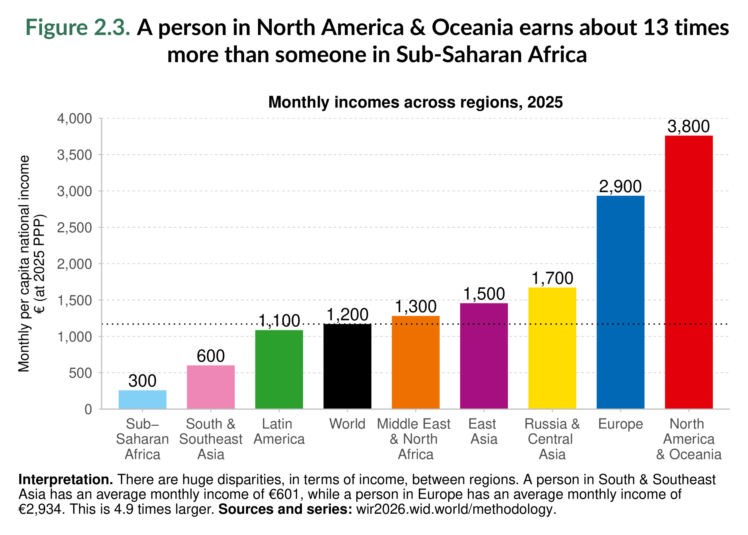 Figure 2.3. A person in North America & Oceania earns about 13 times more than someone in Sub-Saharan Africa