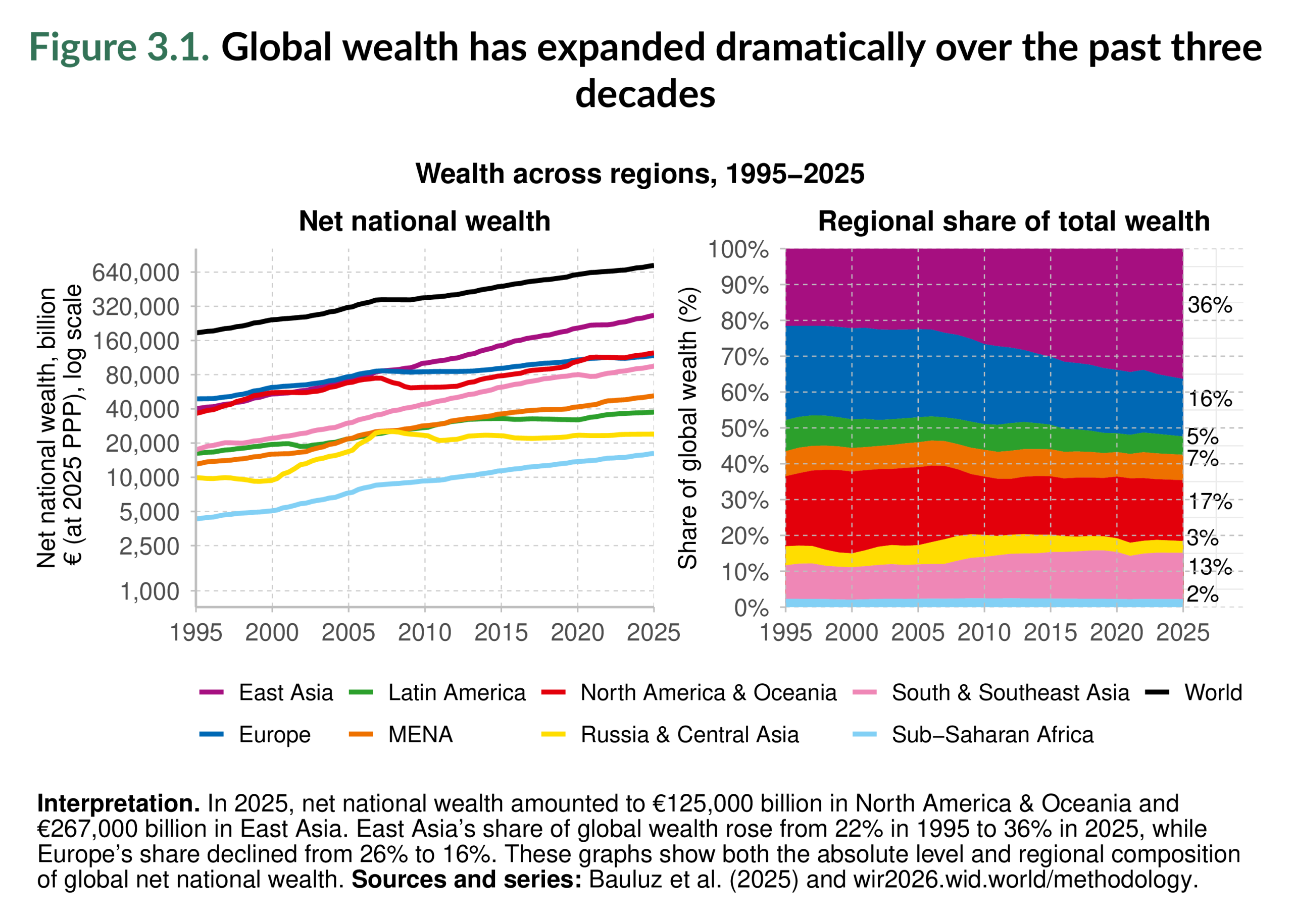 Figure 3.1. Global wealth has expanded dramatically over the past three decades