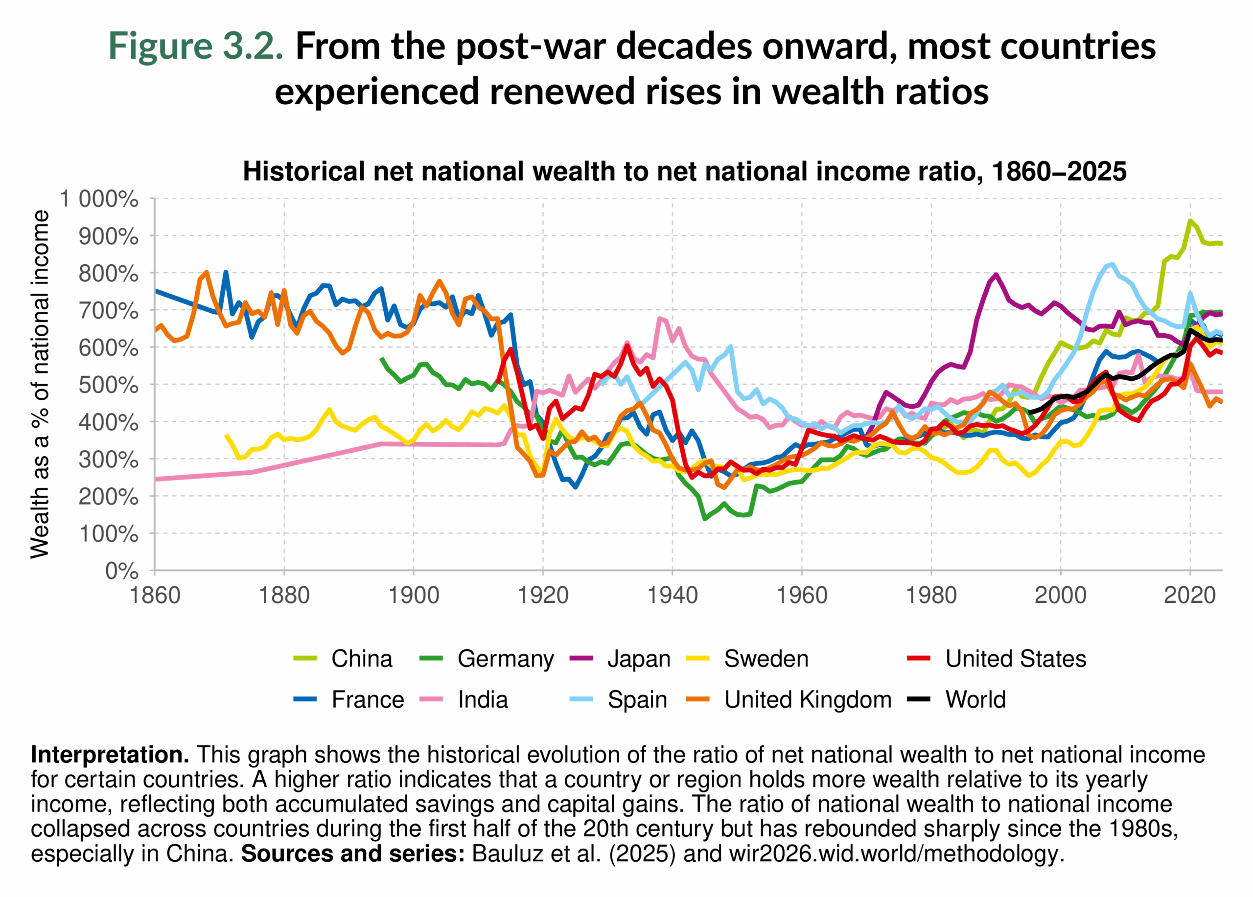 Figure 3.2. From the post war decades onward, most countries experienced renewed rises in wealth ratios