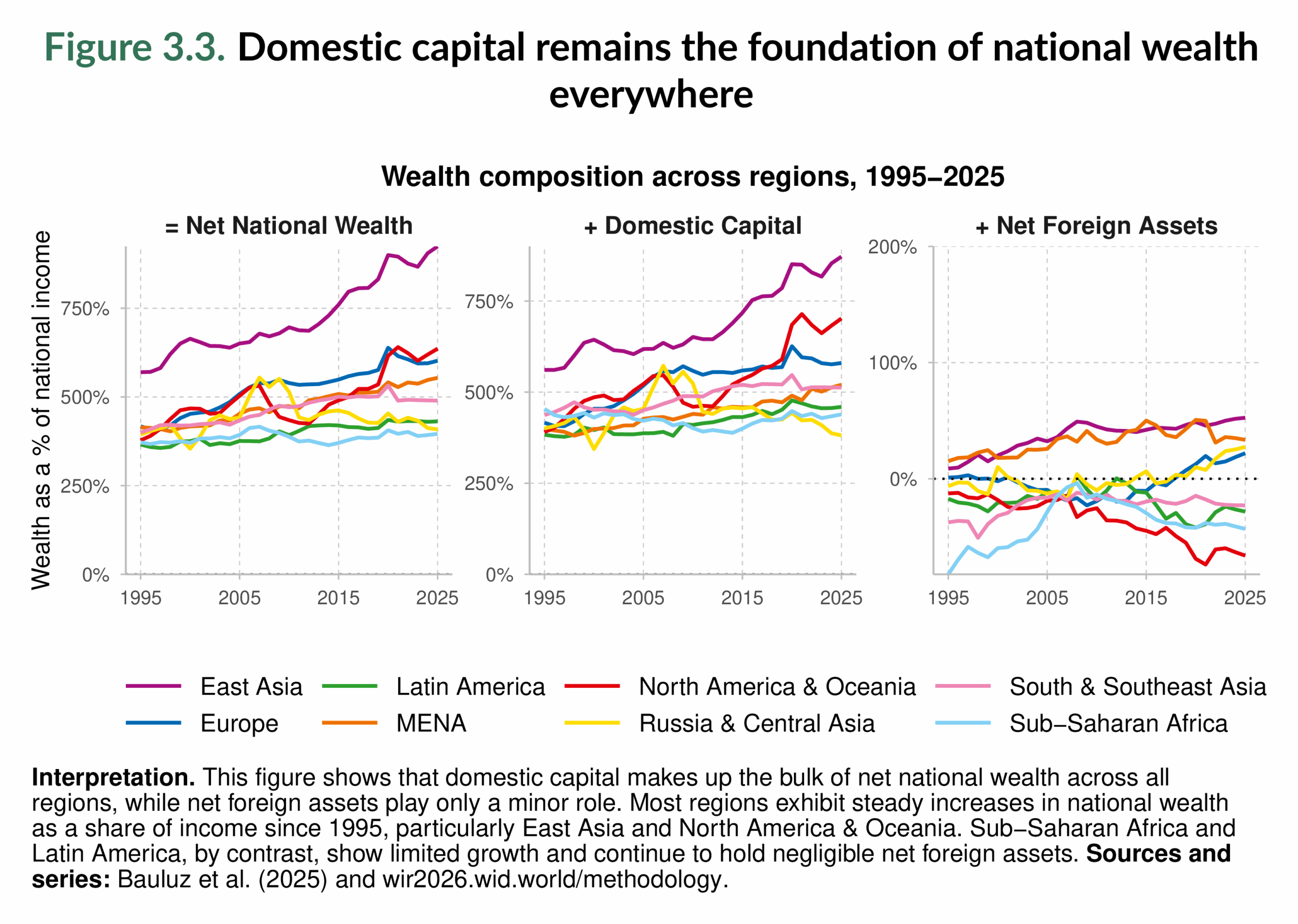 Figure 3.3. Domestic capital remains the foundation of national wealth everywhere