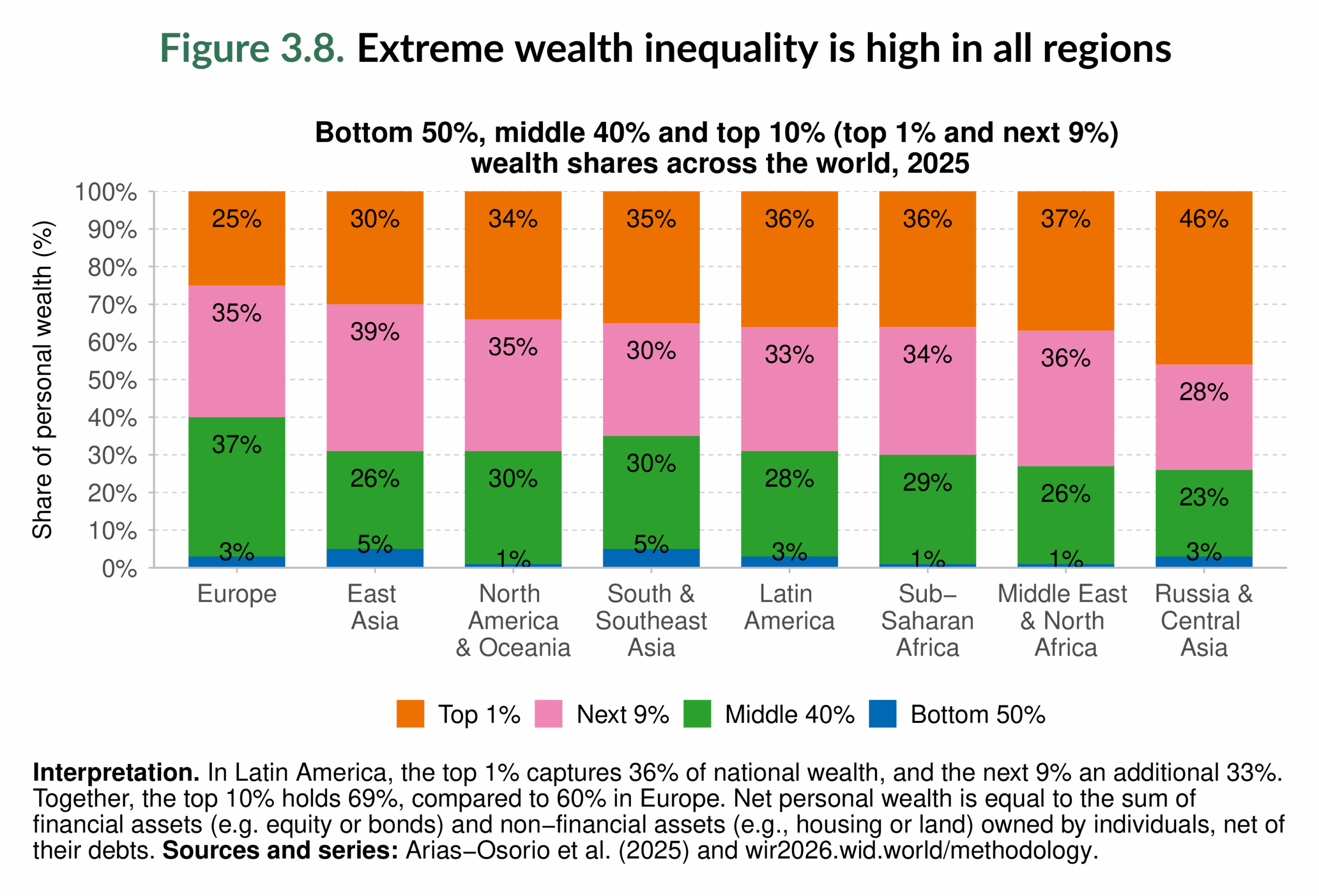 Figure 3.8. Extreme wealth inequality is high in all regions