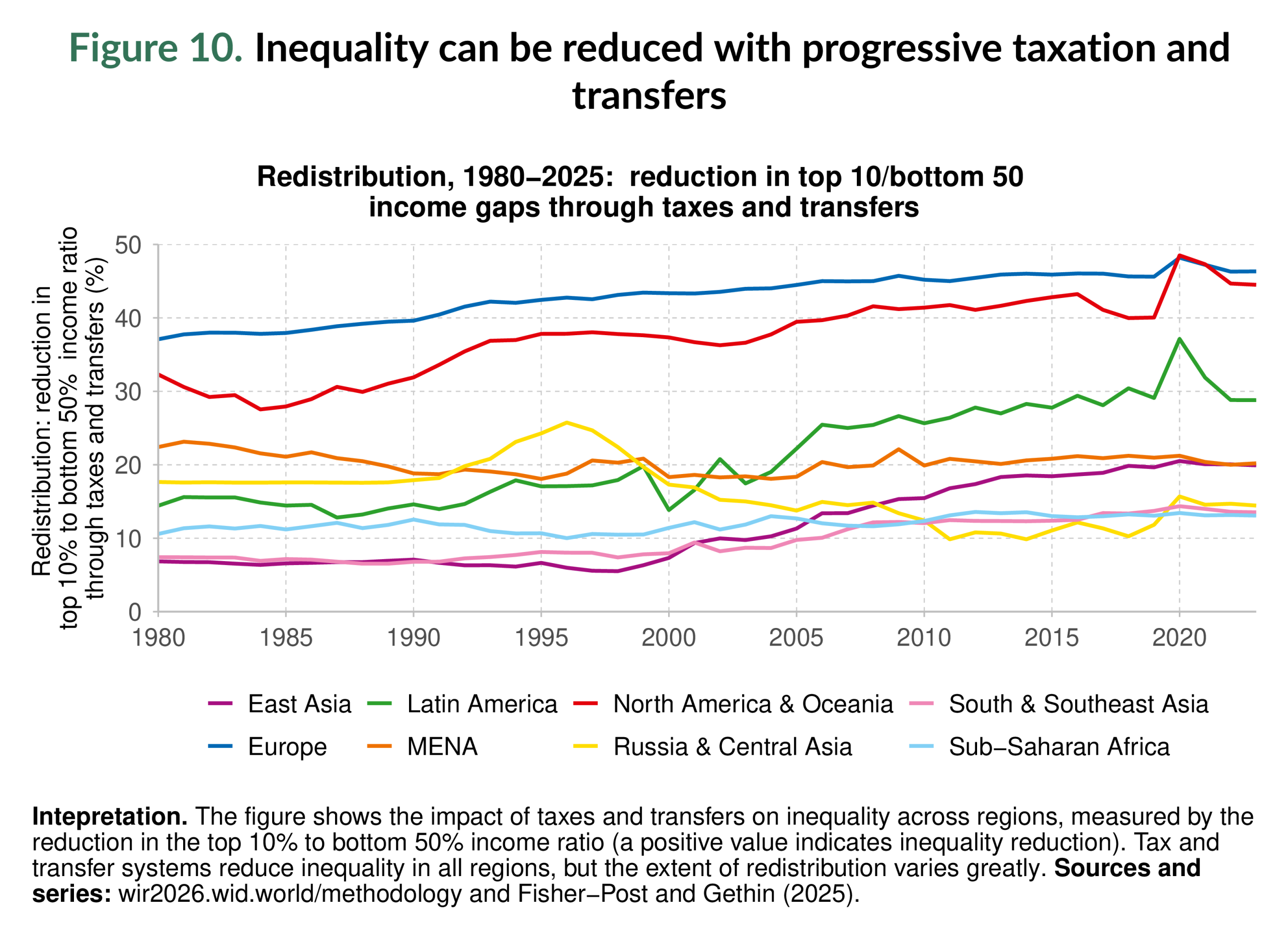 Figure 10. Inequality can be reduced with progressive taxation and transfers