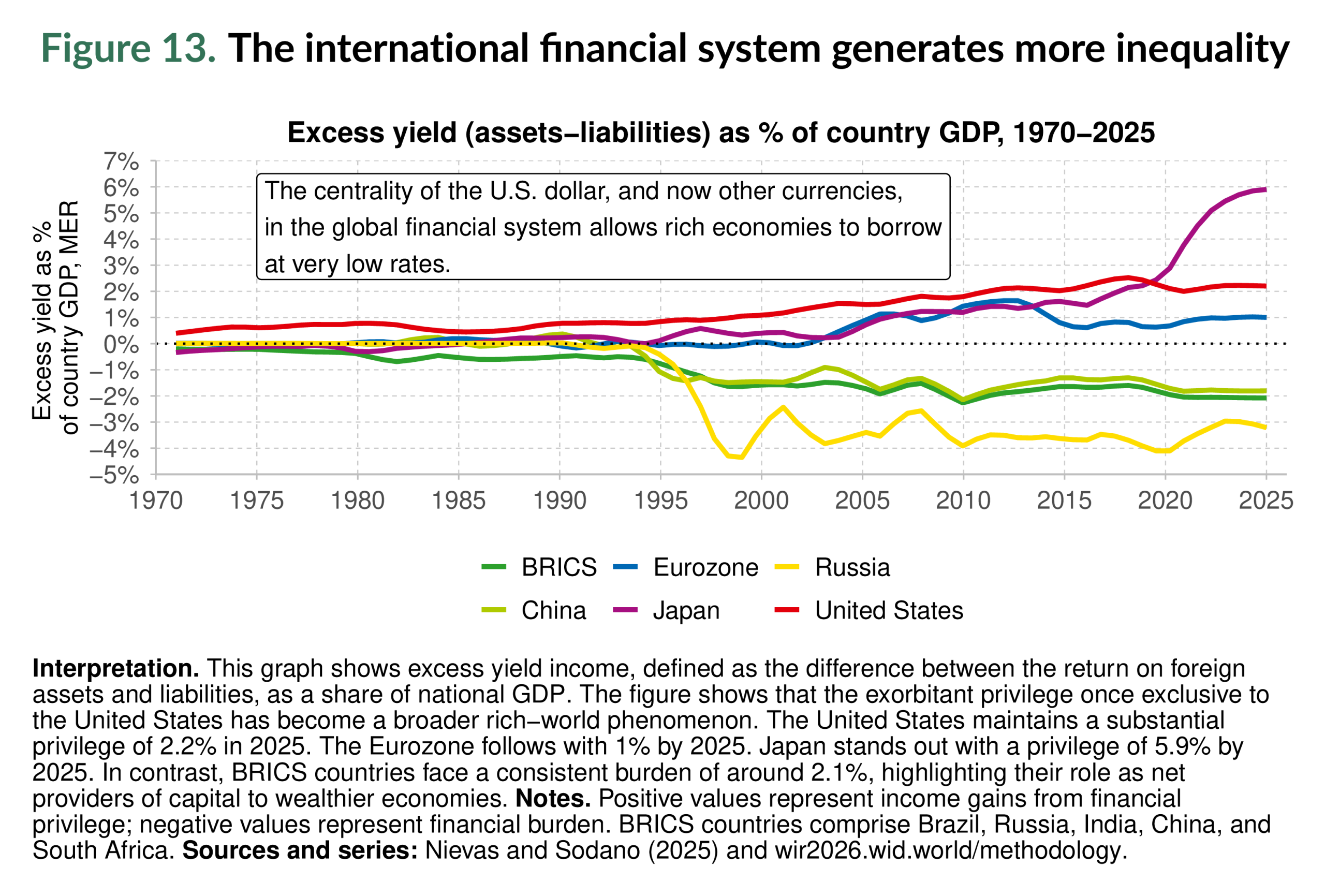 Figure 13. The international financial system generates more inequality