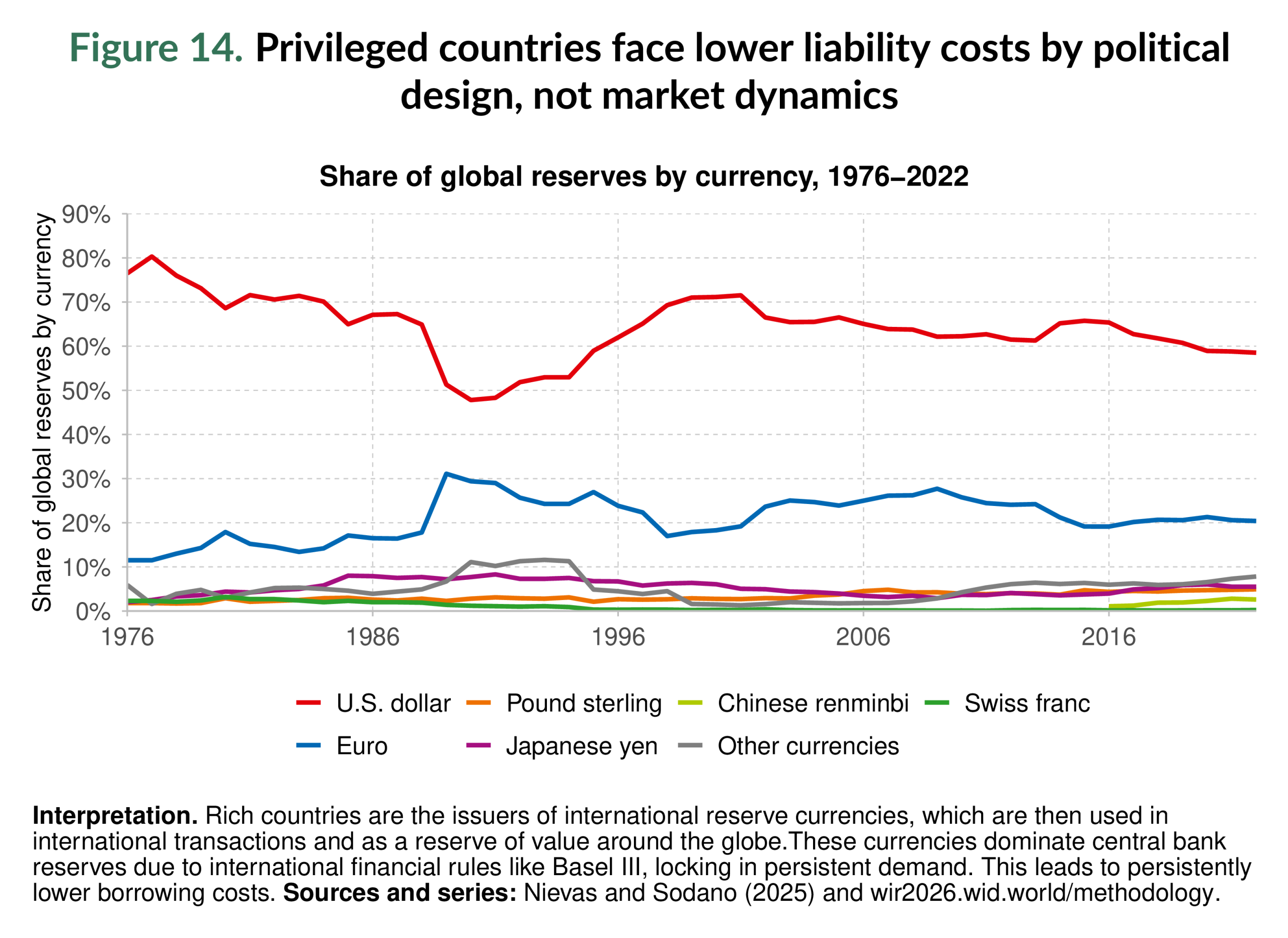 Figure 14. Privileged countries face lower liability costs by political design, not market dynamics