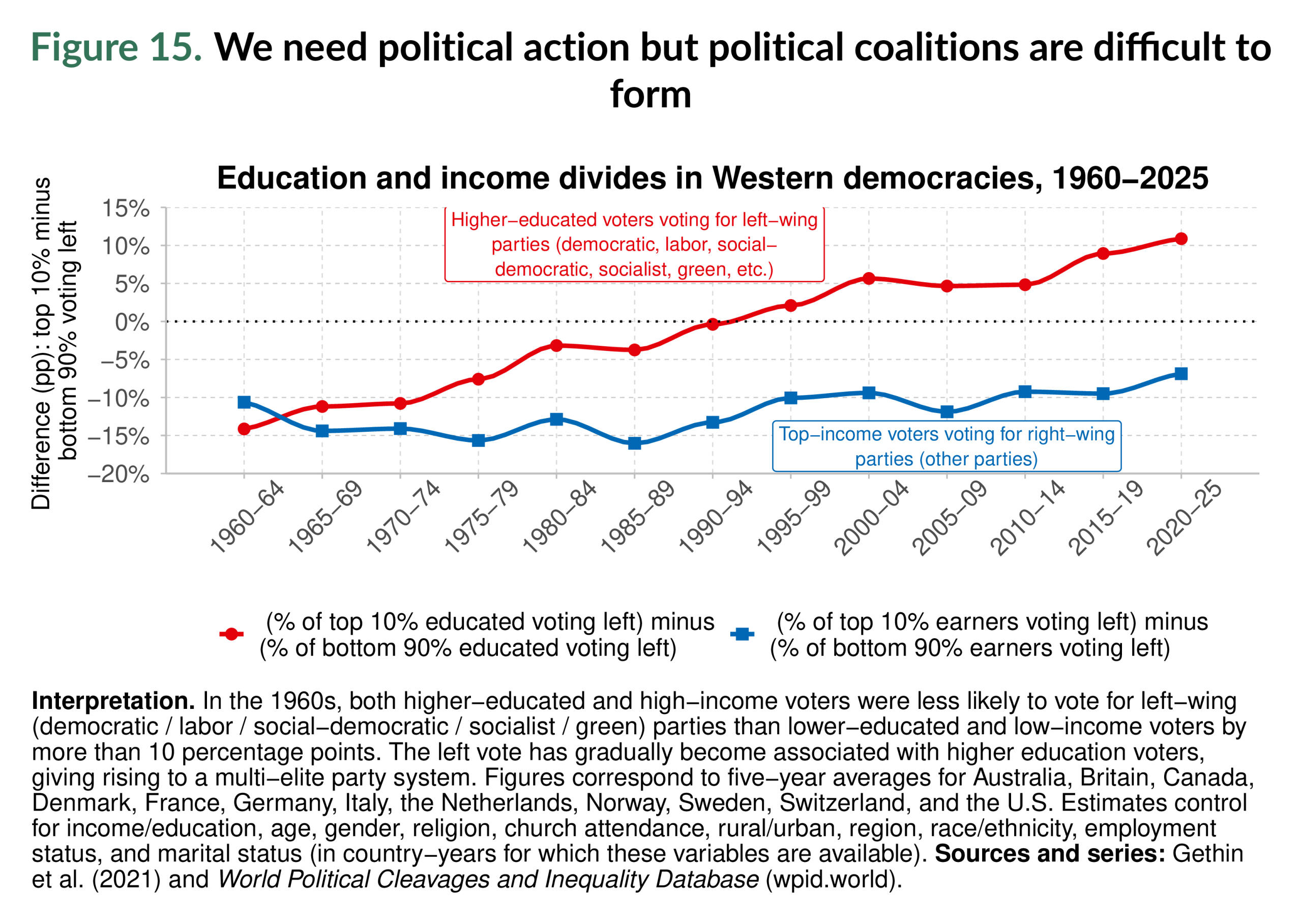 Figure 15. We need political action but political coalitions are difficult to form