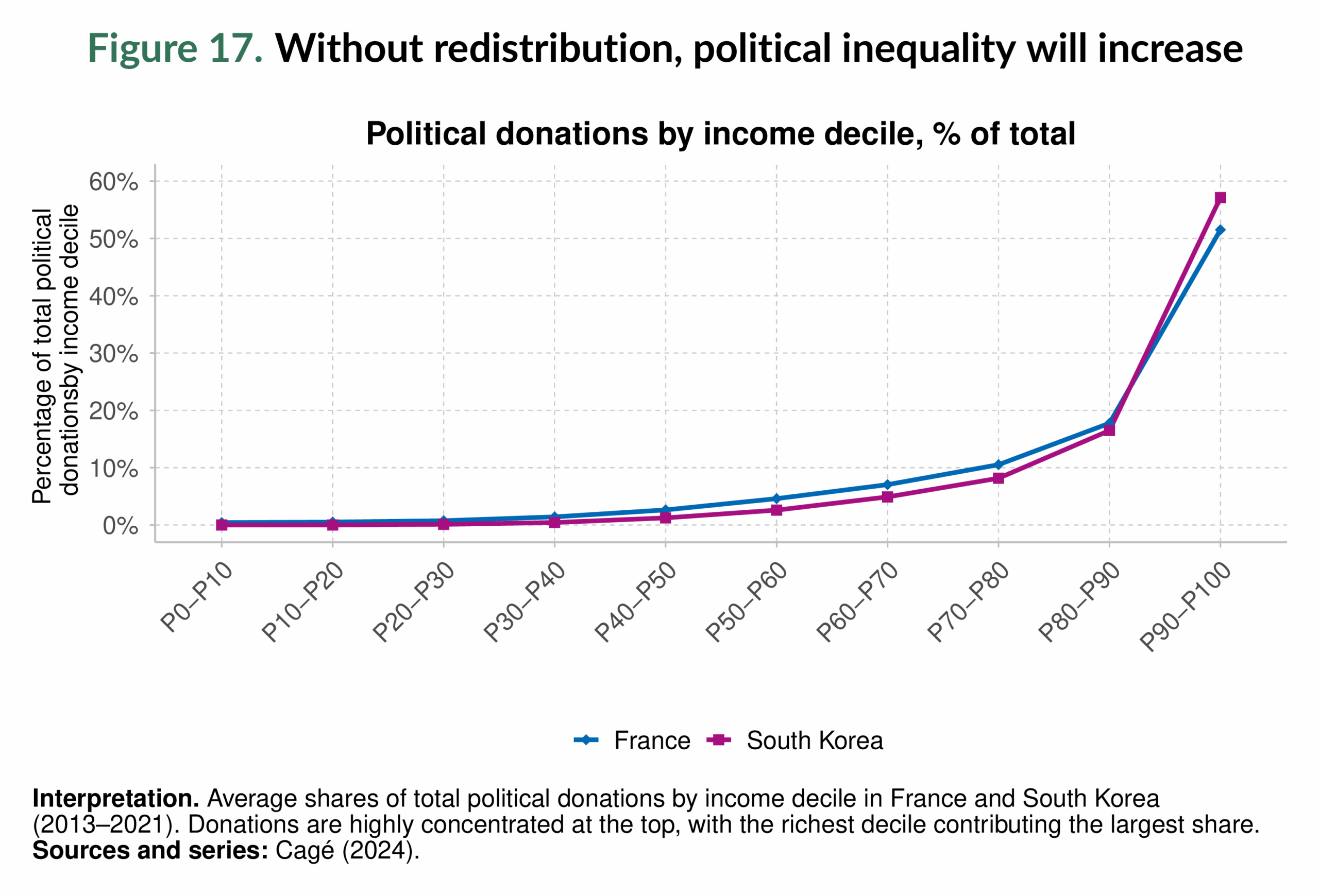 Figure 17. Without redistribution, political inequality will increase