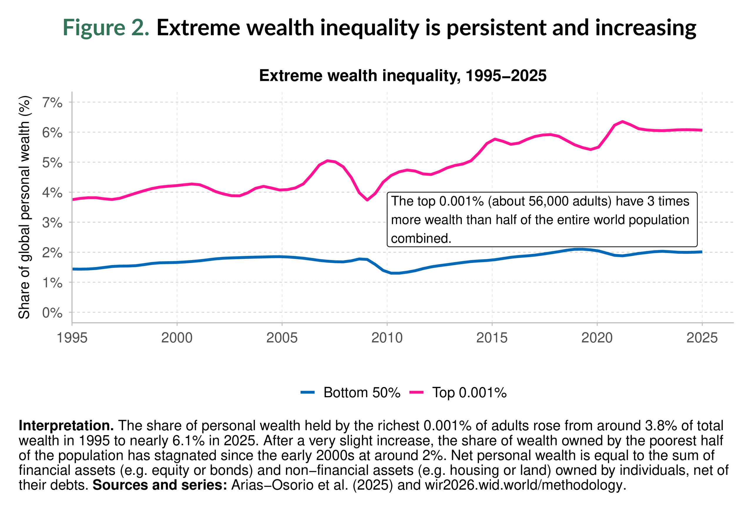 Figure 2. Extreme wealth inequality is persistent and increasing
