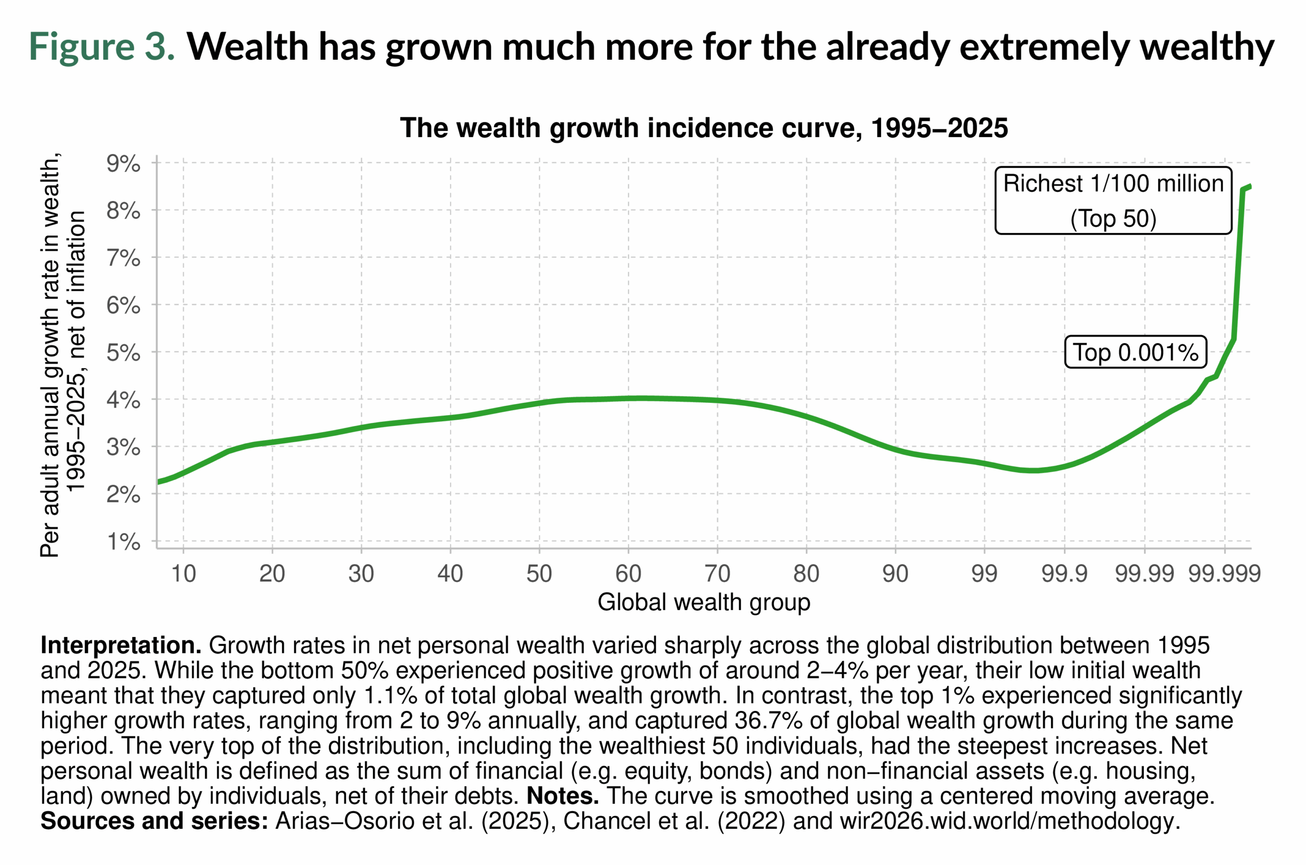 Figure 3. Wealth has grown much more for the already extremely wealthy