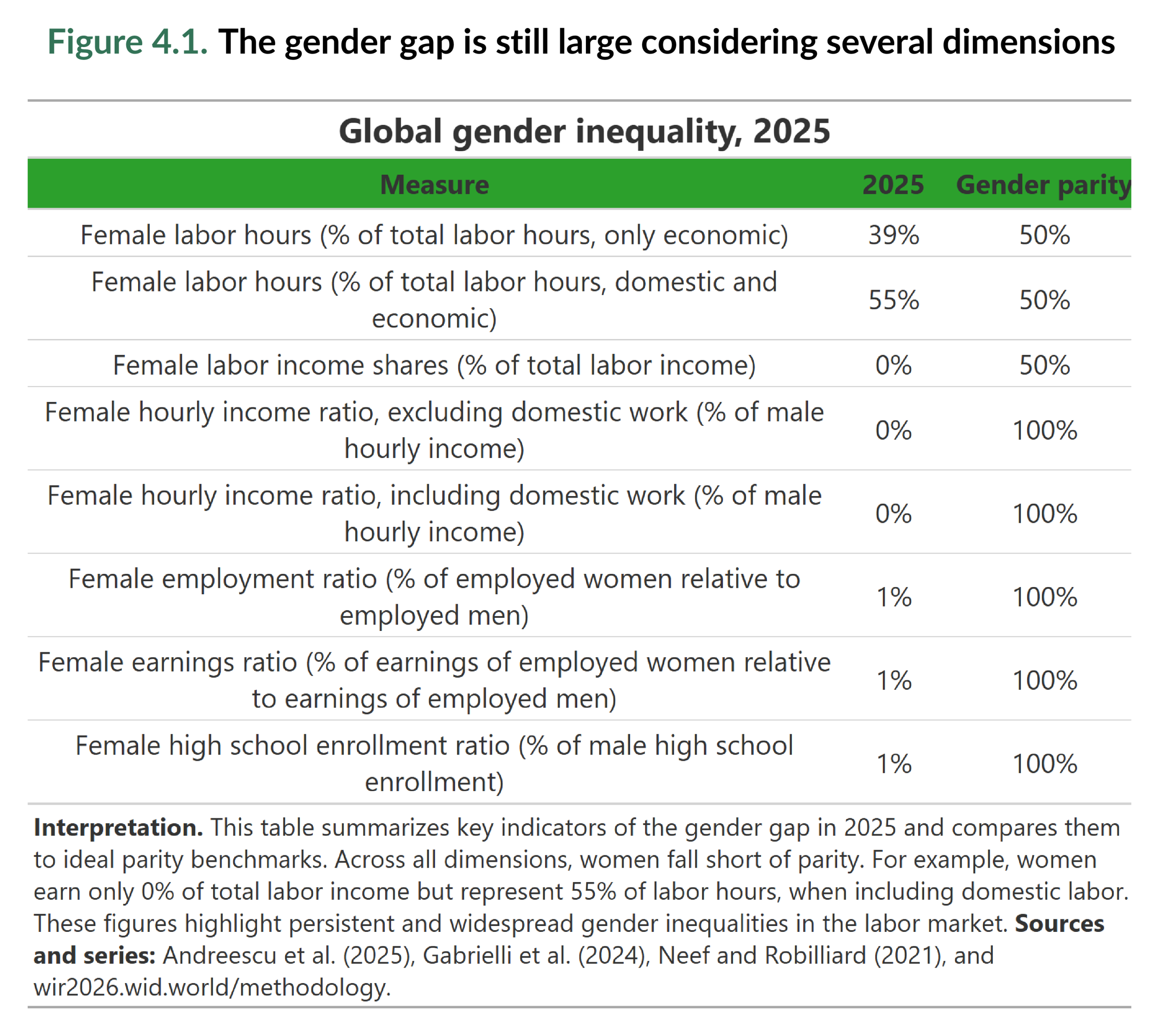 Figure 4.1. The gender gap is still large considering several dimensions