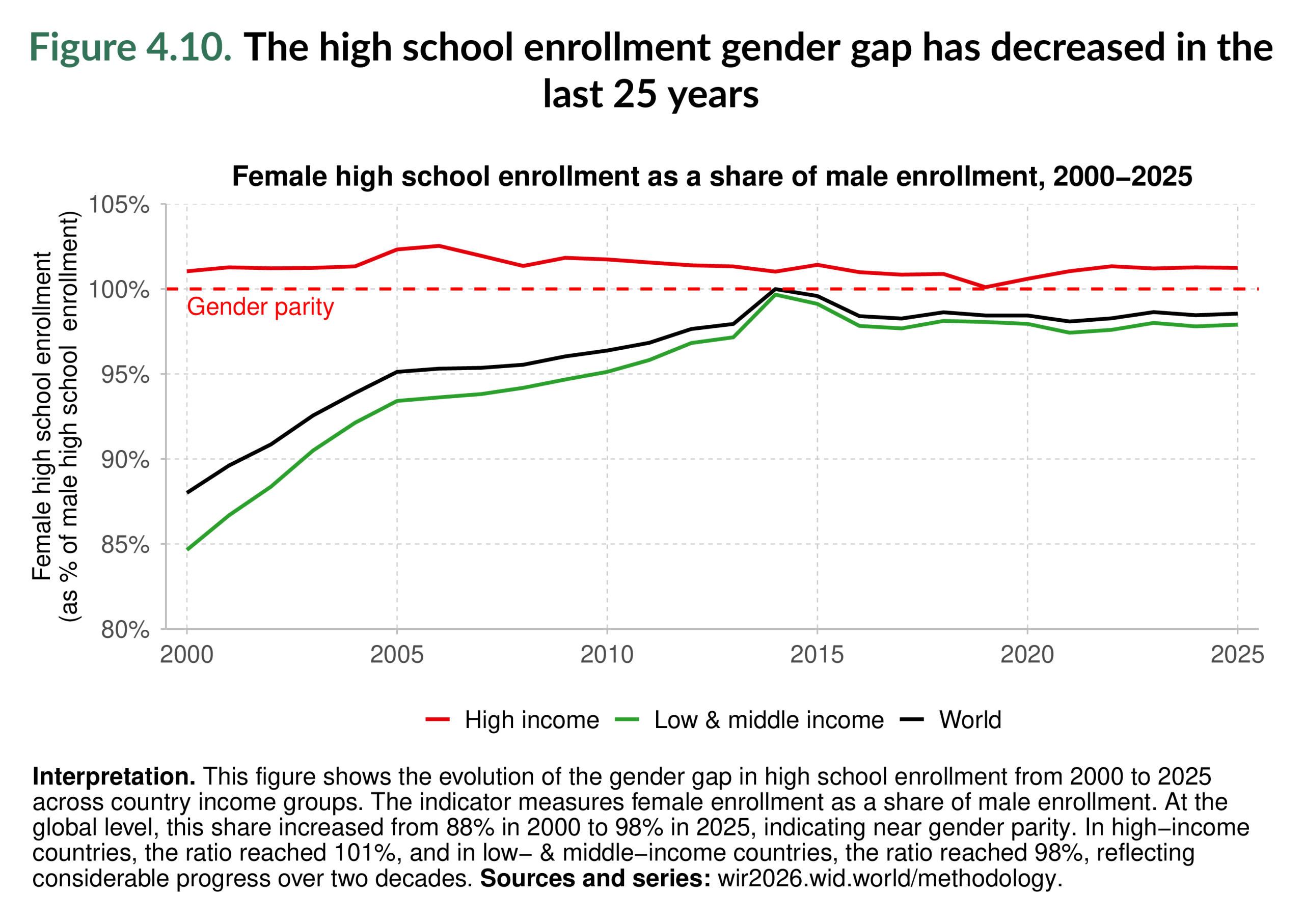 Figure 4.10. The high school enrollment gender gap has decreased in the last 25 years
