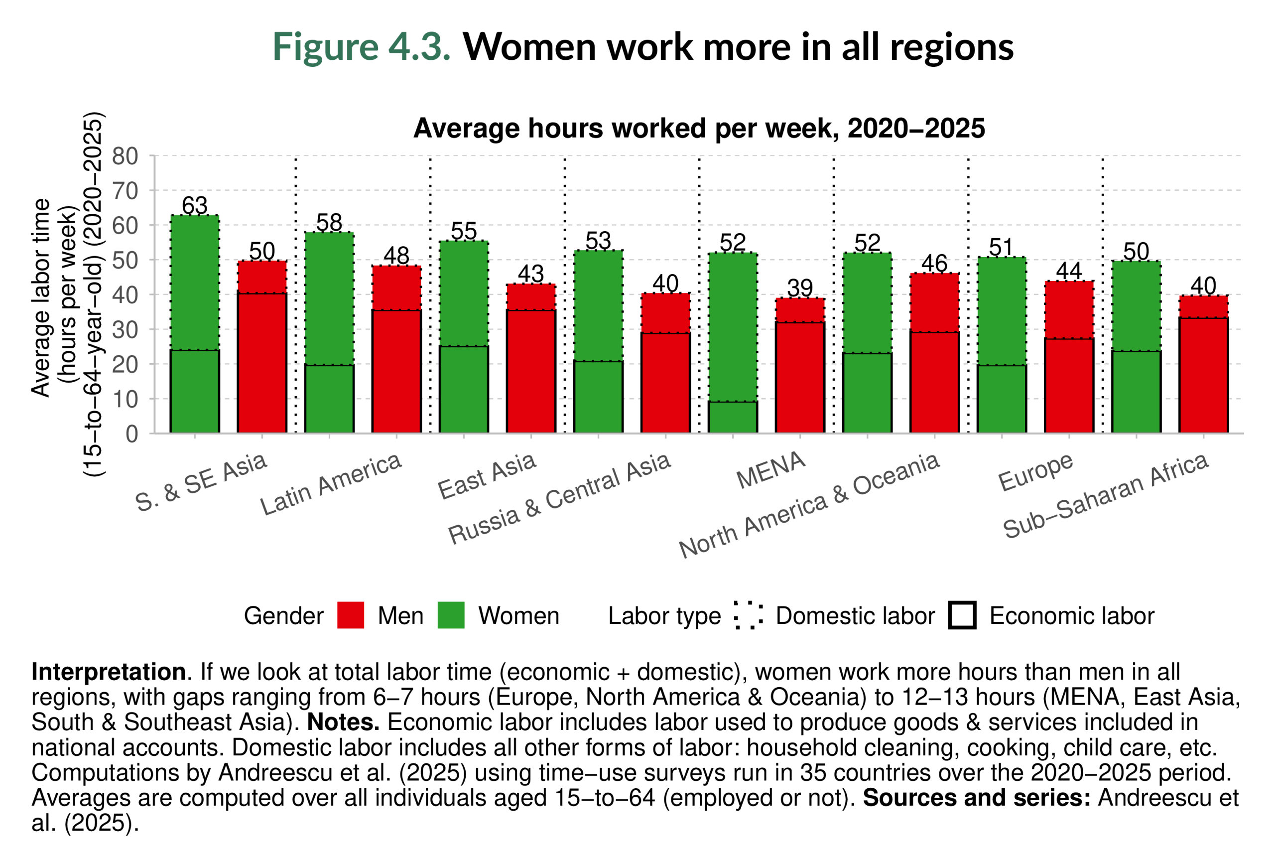 Figure 4.3. Women work more in all regions