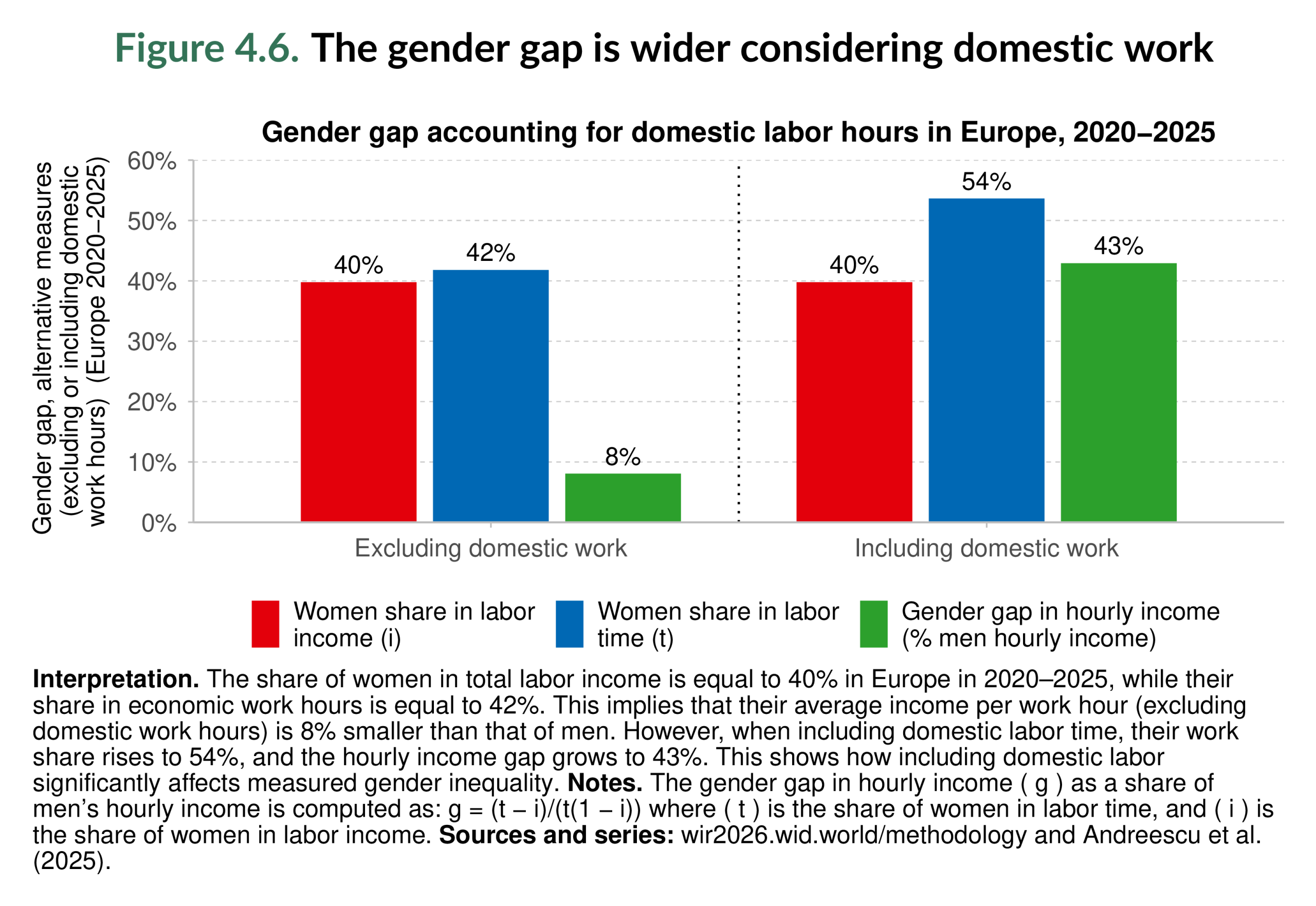 Figure 4.6. The gender gap is wider considering domestic work