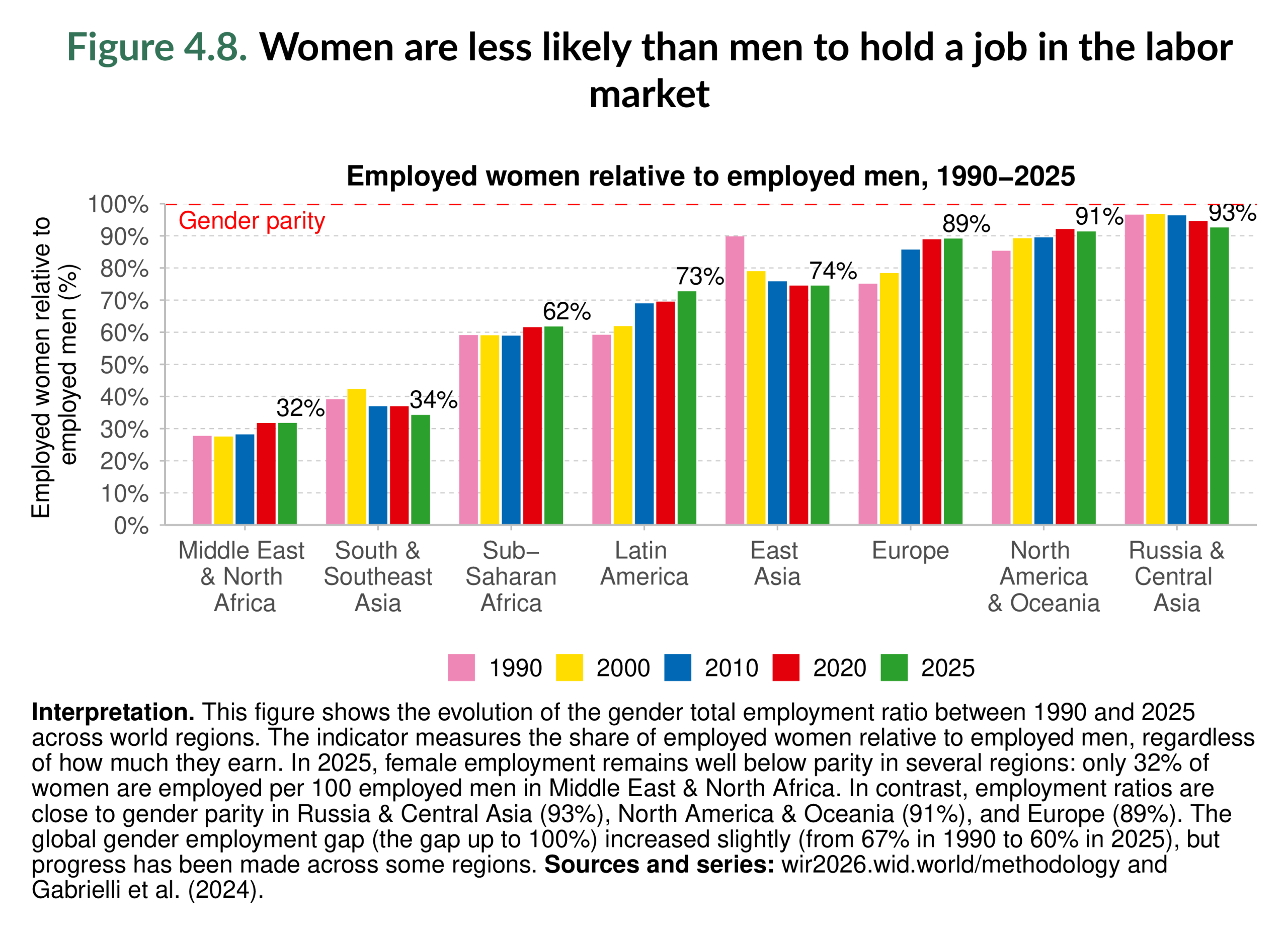 Figure 4.8. Women are less likely than men to hold a job in the labor market