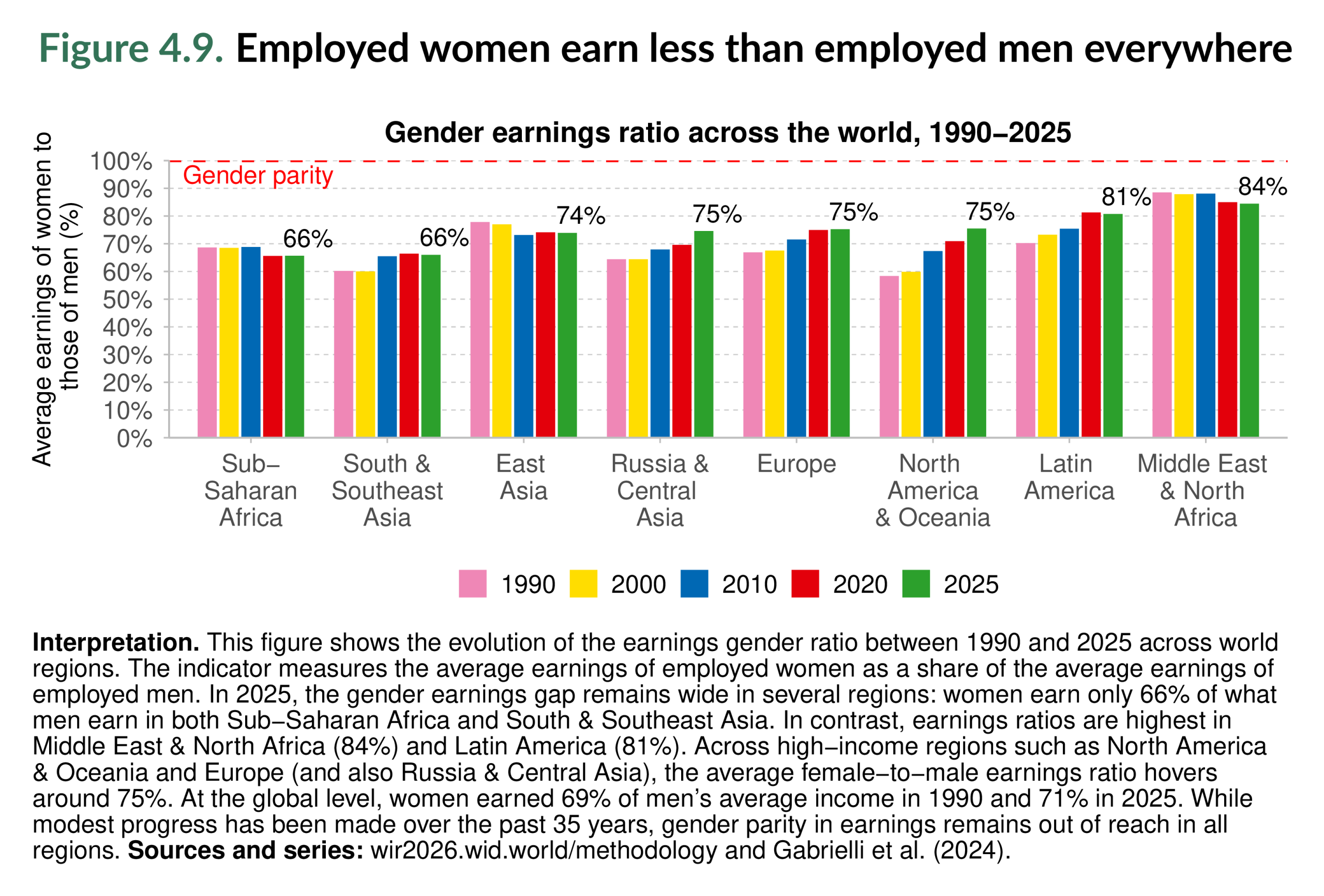 Figure 4.9. Employed women earn less than employed men everywhere
