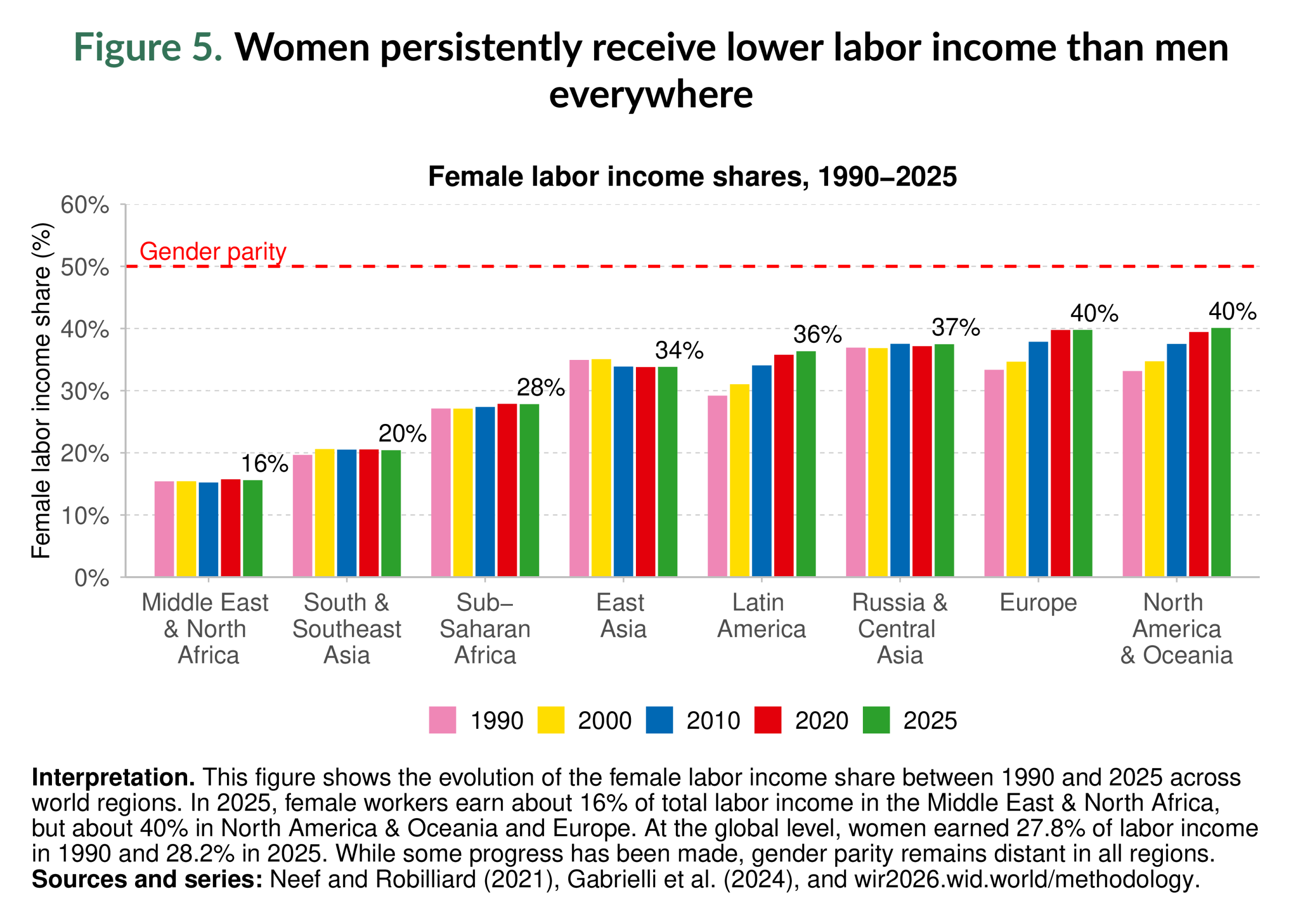 Figure 5. Women persistently receive lower labor income than men everywhere
