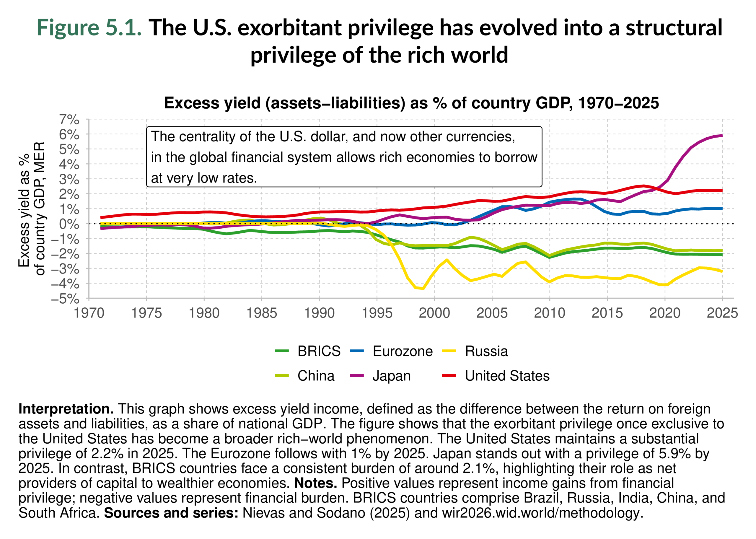 Figure 5.1. The U.S. exorbitant privilege has evolved into a structural privilege of the rich world