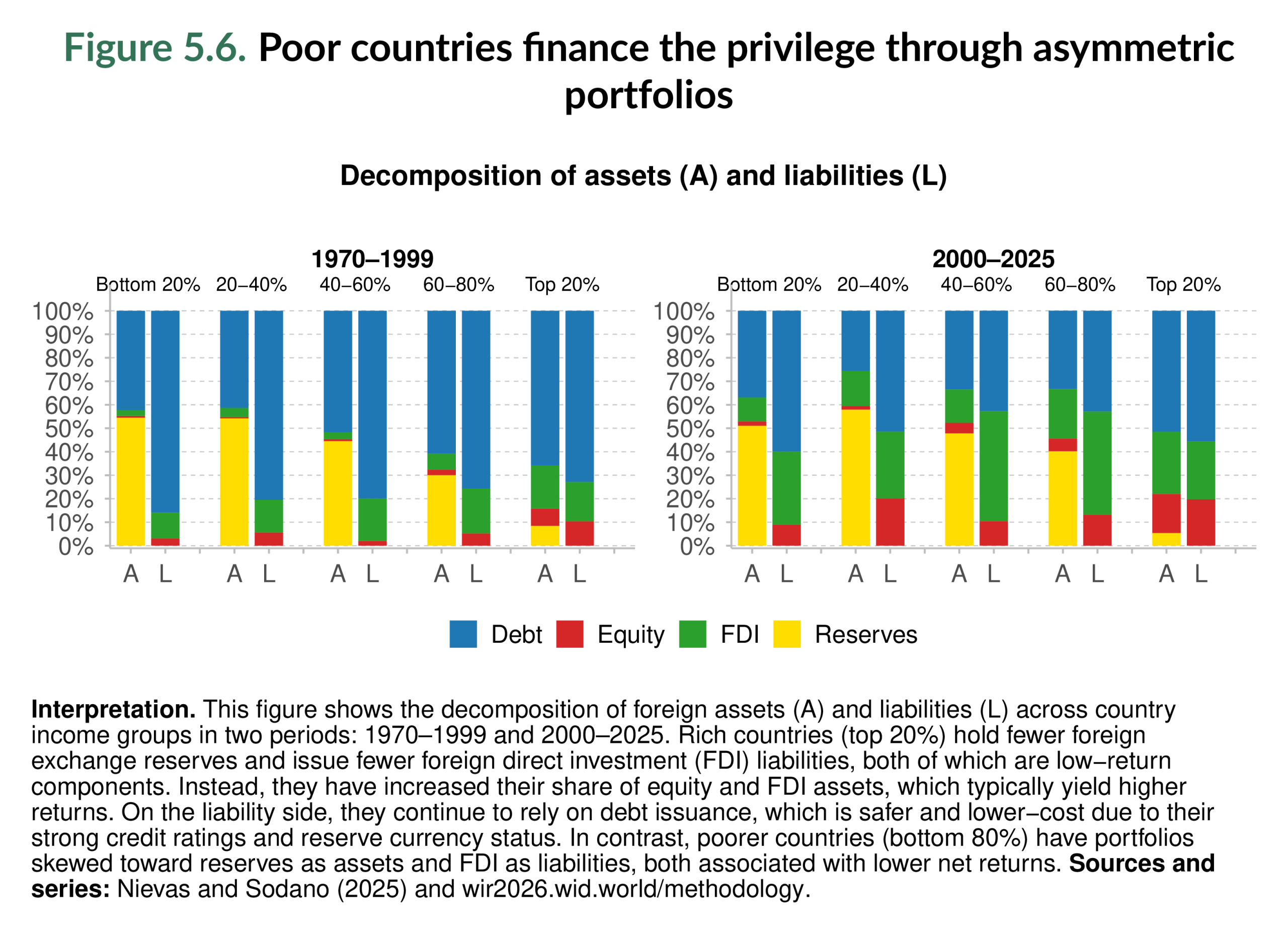 Figure 5.6. Poor countries finance the privilege through asymmetric portfolios