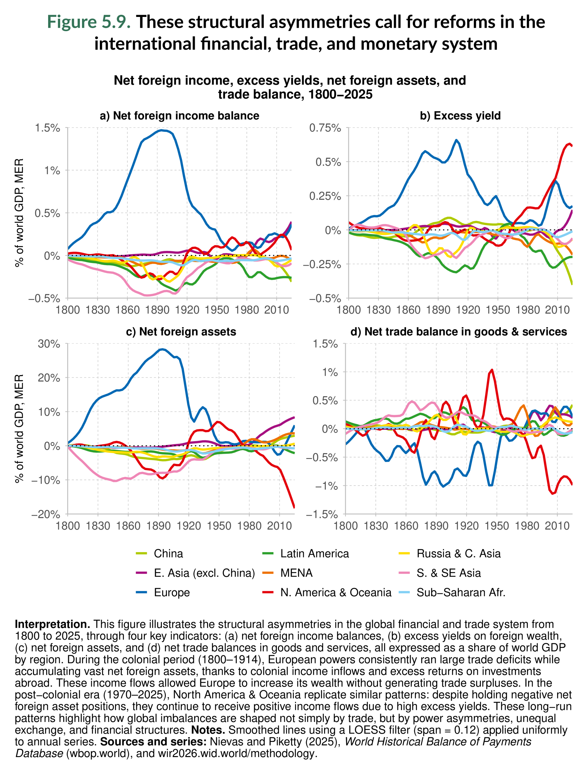 Figure 5.9. These structural asymmetries call for reforms in the international financial, trade, and monetary system