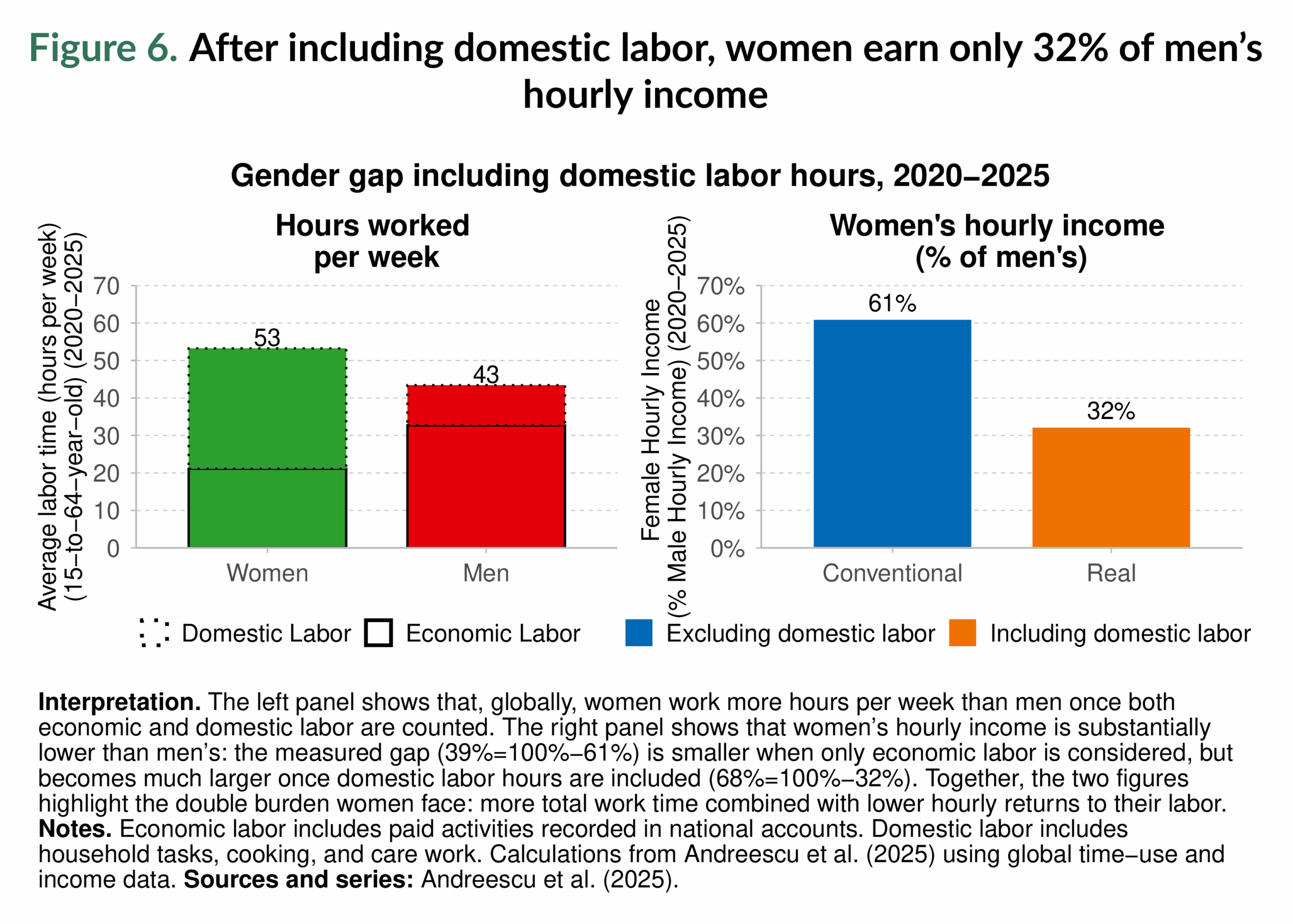 Figure 6. After including domestic labor, women earn only 32% of men’s hourly income