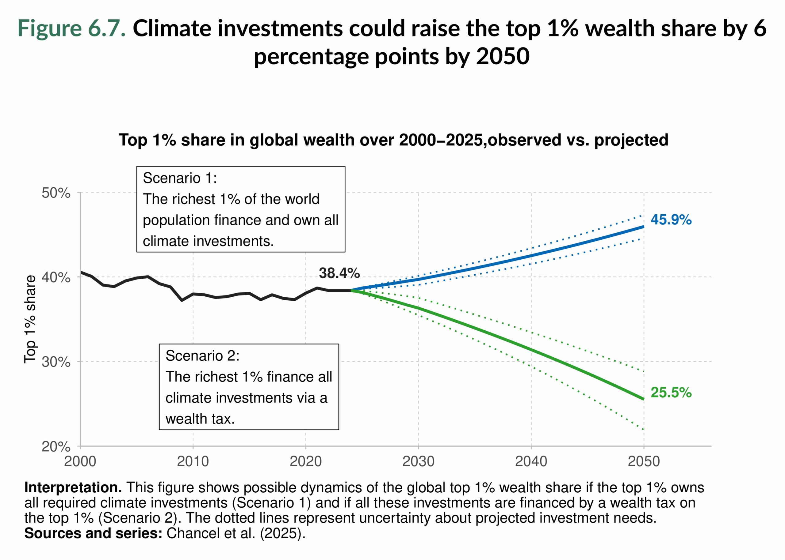 Figure 6.7. Climate investments could raise the top 1% wealth share by 6 percentage points by 2050
