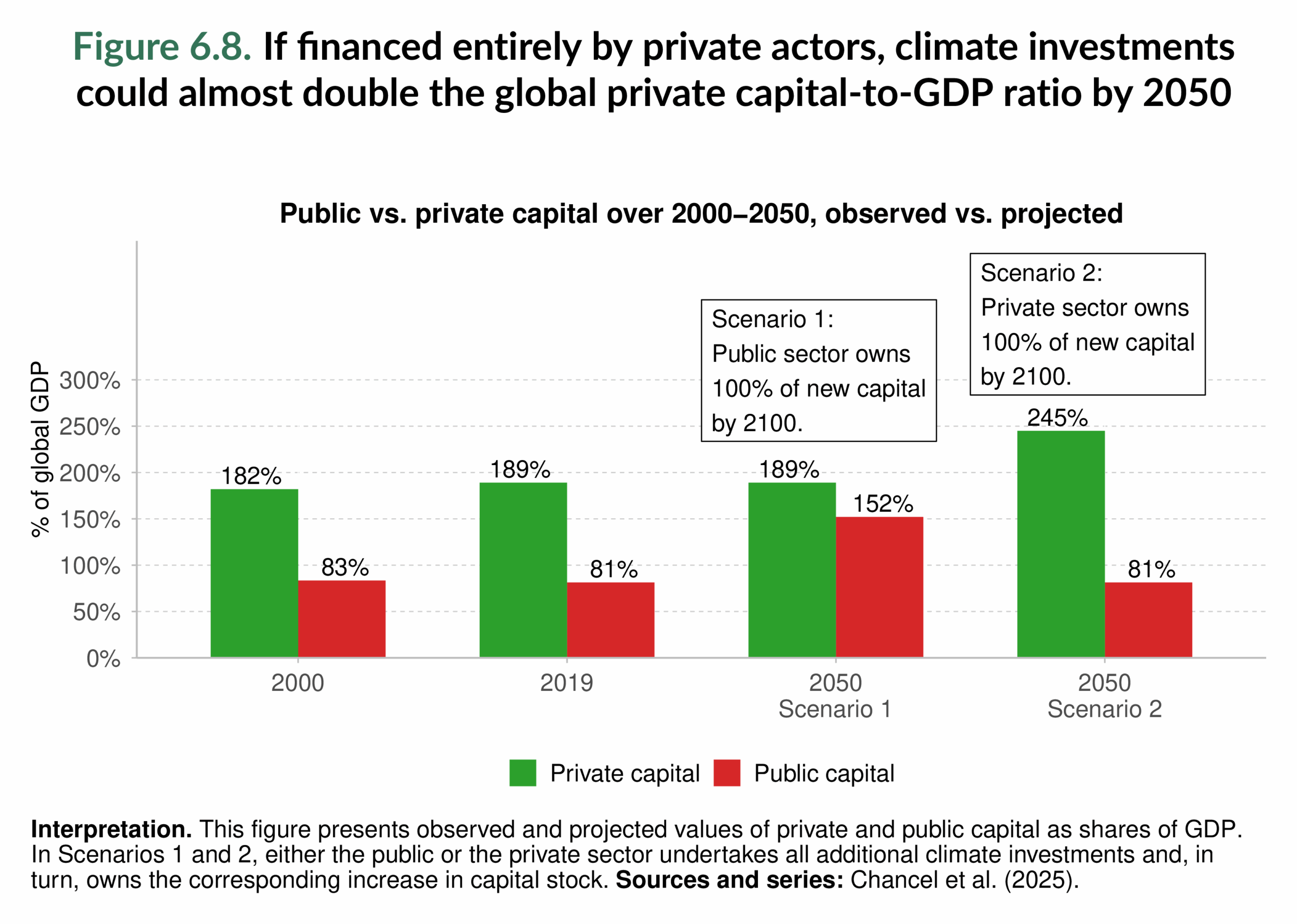 Figure 6.8. If financed entirely by private actors, climate investments could almost double the global private capital-to-GDP ratio by 2050
