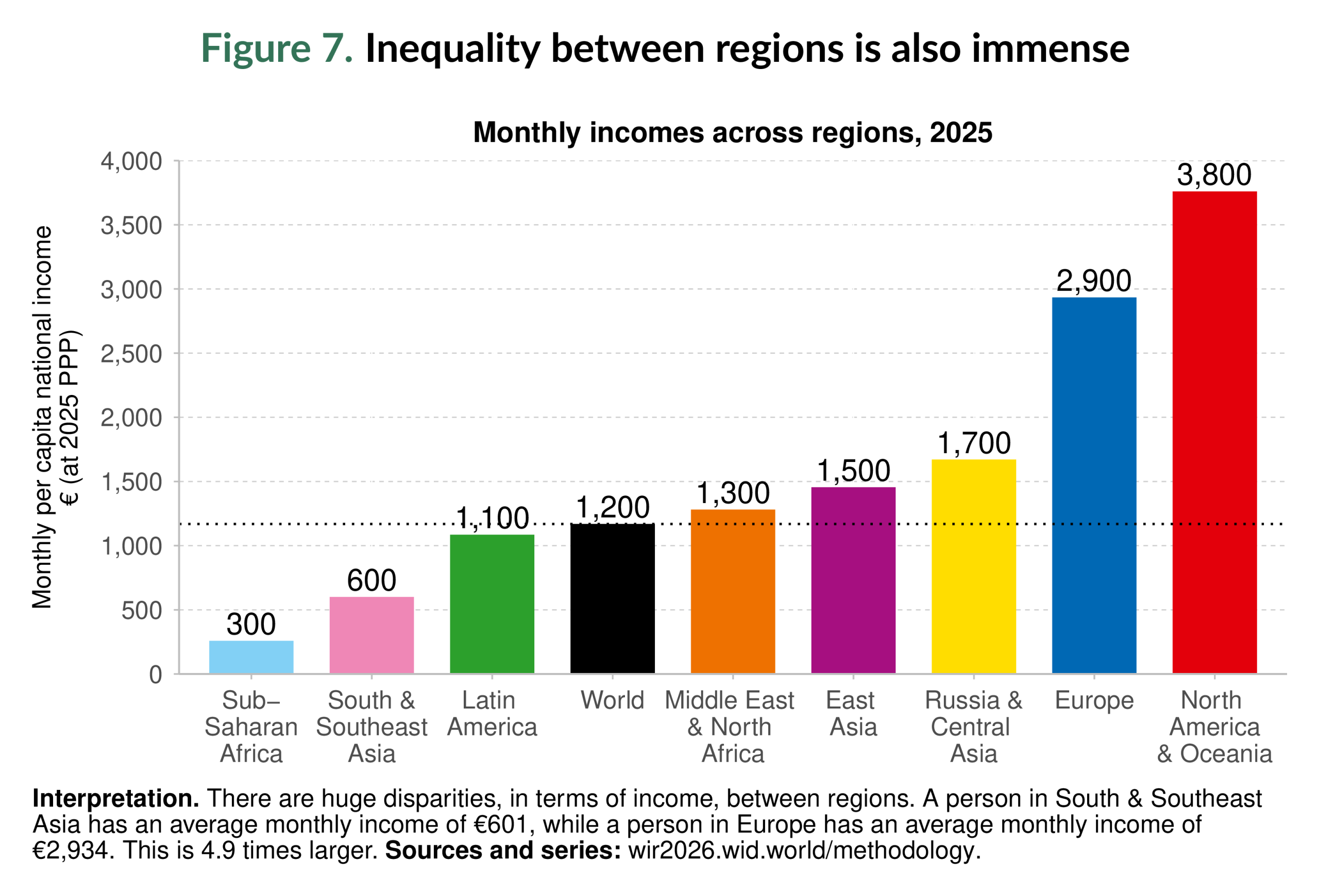 Figure 7. Inequality between regions is also immense