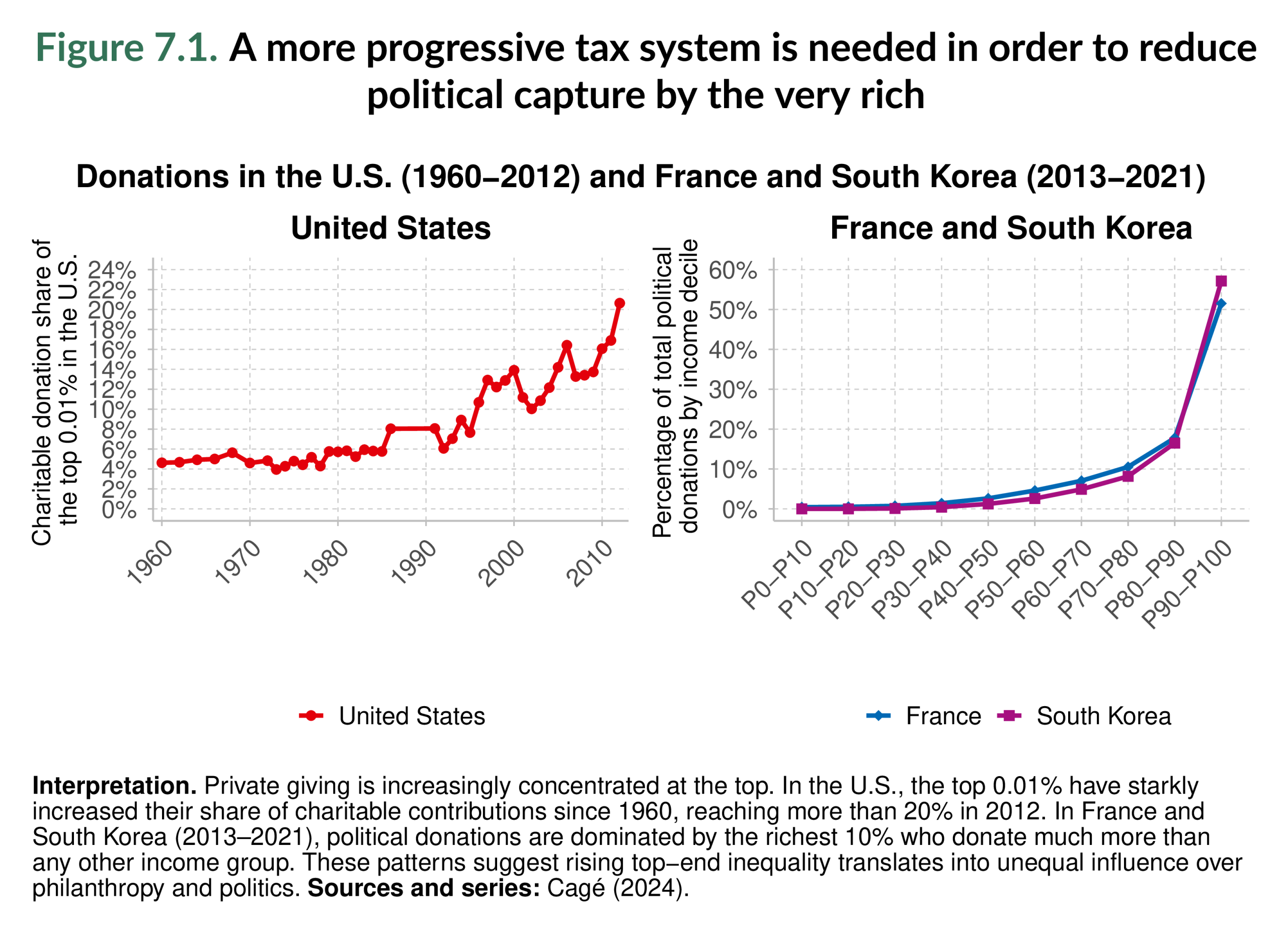 Figure 7.1. A more progressive tax system is needed in order to reduce political capture by the very rich