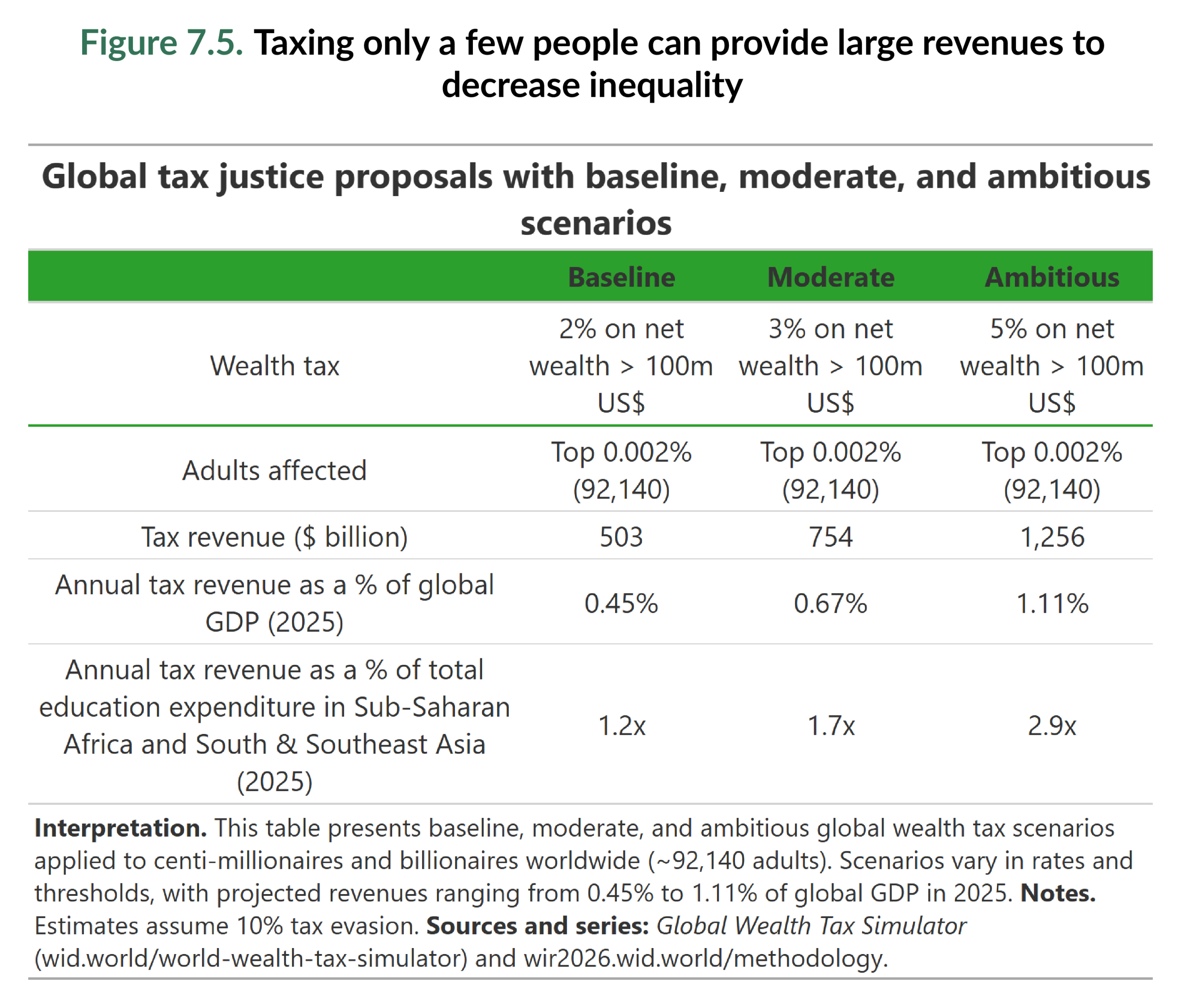 Figure 7.5. Taxing only a few people can provide large revenues to decrease inequality