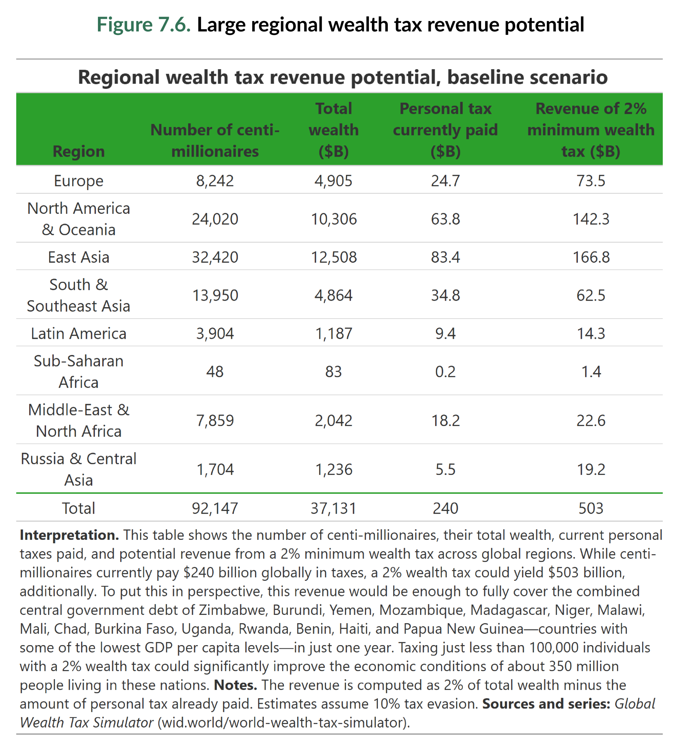 Figure 7.6. Large regional wealth tax revenue potential