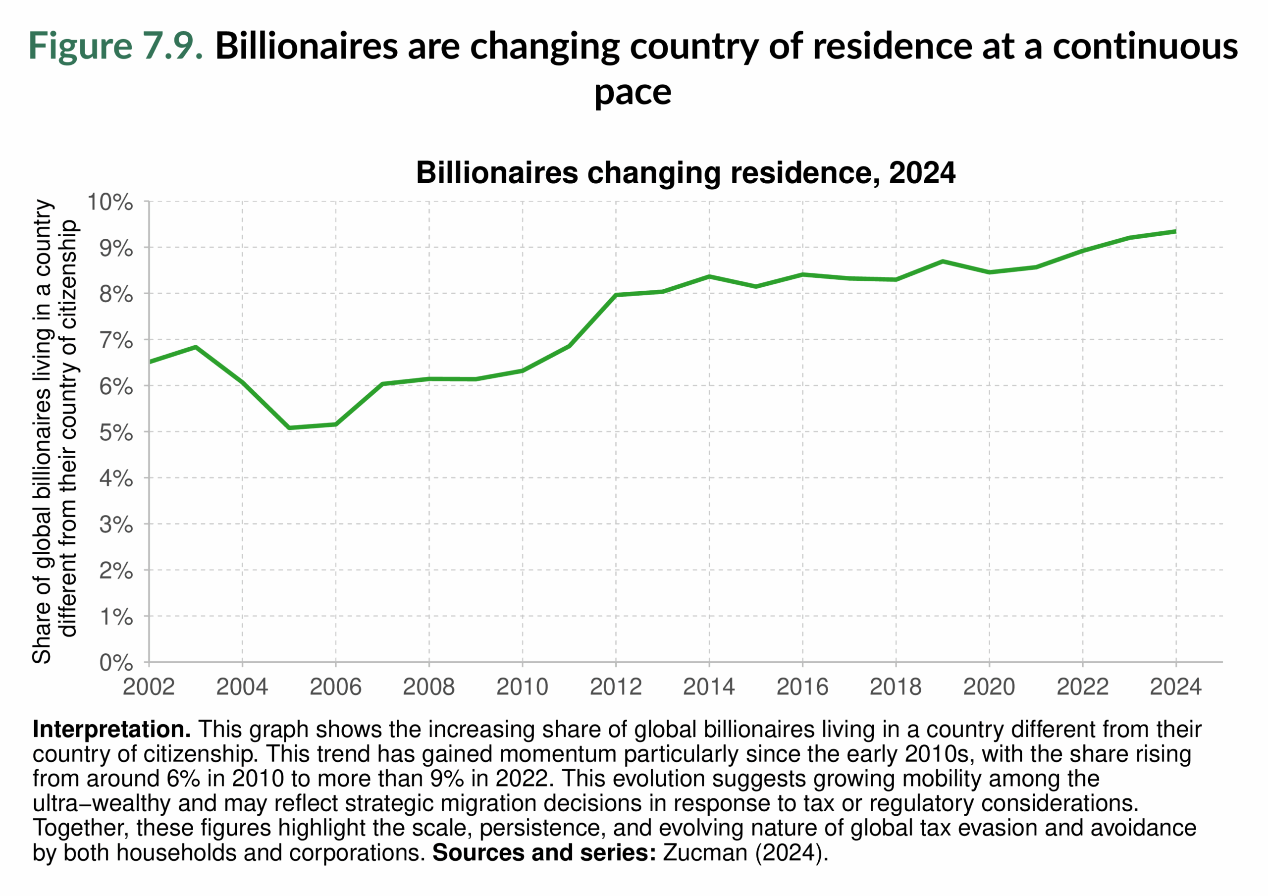 Figure 7.9. Billionaires are changing country of residence at a continuous pace