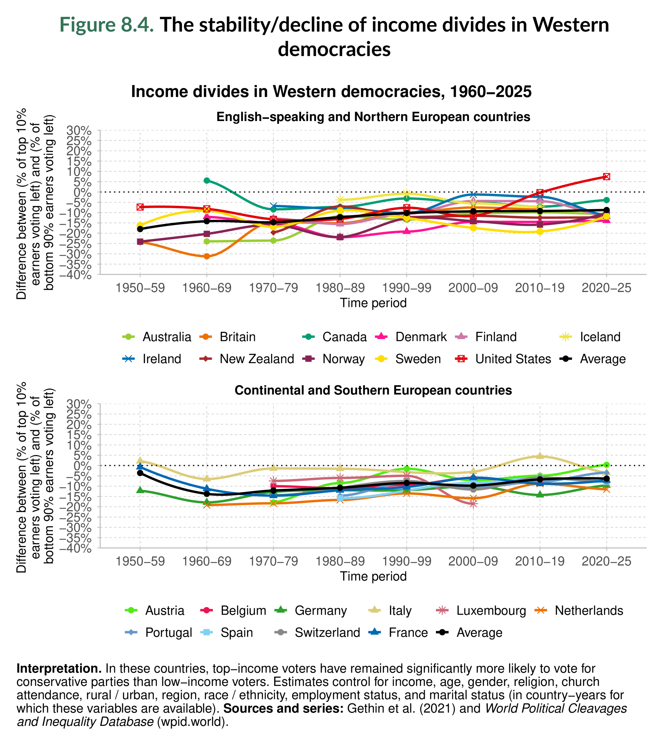 Figure 8.4. The stability/decline of income divides in Western democracies