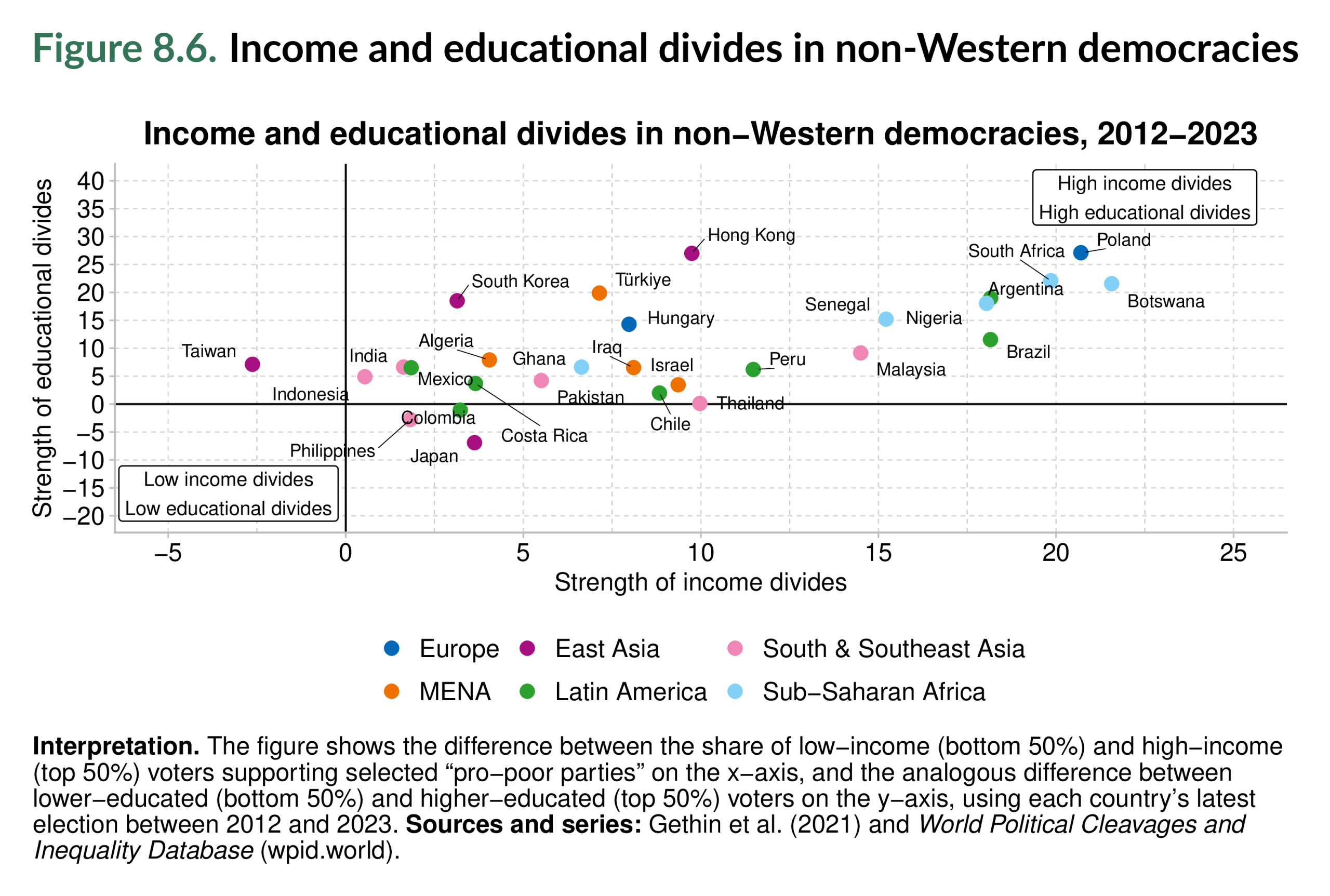 Figure 8.6. Income and educational divides in non-Western democracies
