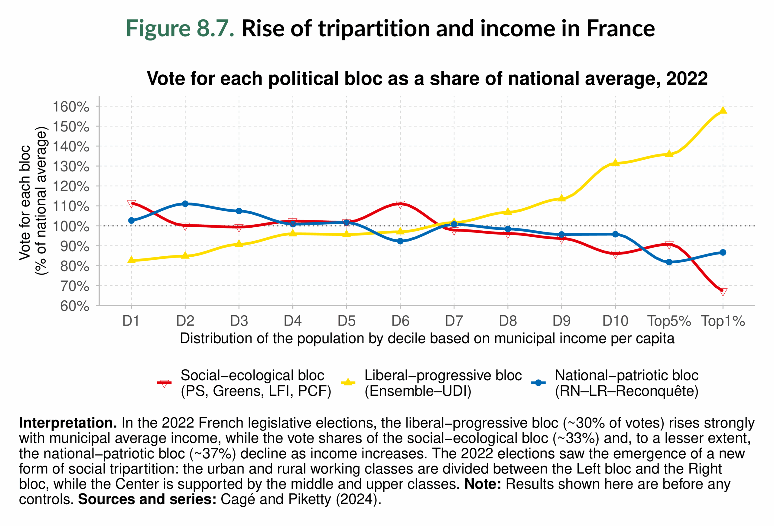 Figure 8.7. Rise of tripartition and income in France