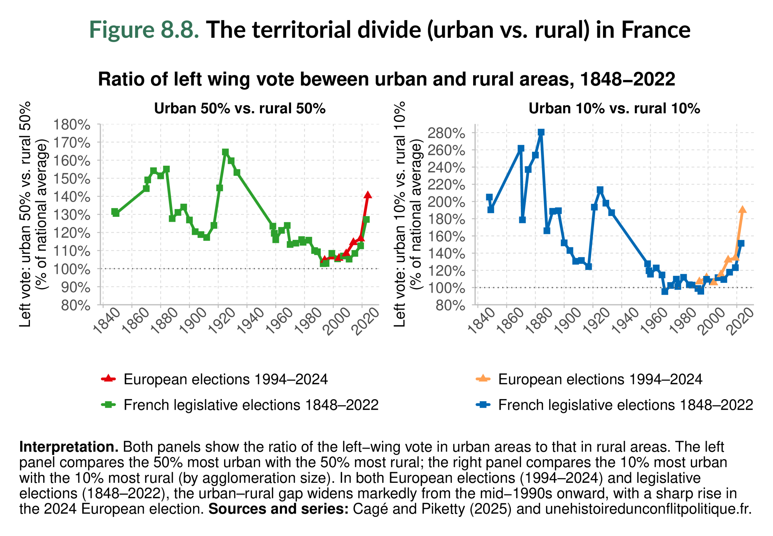 Figure 8.8. The territorial divide (urban vs. rural) in France