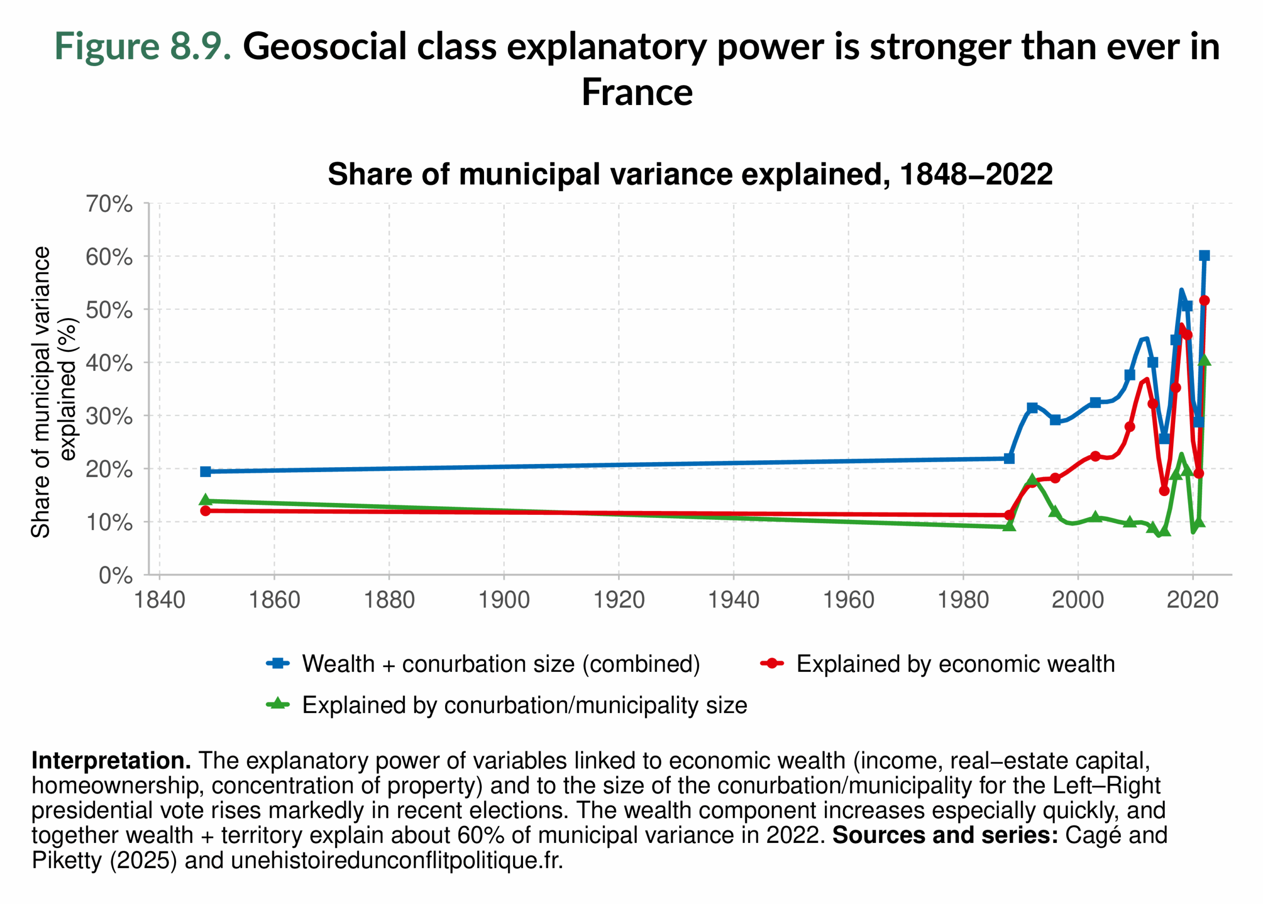 Figure 8.9. Geosocial class explanatory power is stronger than ever in France